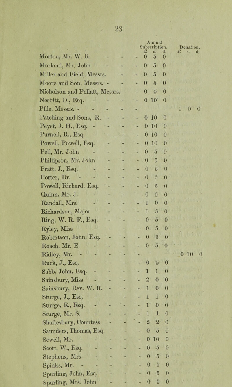 Annual '* *■ , Subscription. £ s. d. Morton, Mr. W. R. - - - 0 5 0 Morland, Mr. John - 0 5 0 Miller and Field, Messrs. - 0 5 0 Moore and Son, Messrs. - - 0 5 0 Nicholson and Pellatt, Messrs. - o 5 0 Nesbitt, D., Esq. - - 0 10 0 Pfile, Messrs. - Patching and Sons, 11. - - 0 10 0 Peyet, J. H., Esq. - - 0 10 0 Purnell, R., Esq. - - 0 10 0 Powell, Powell, Esq. - 0 10 0 Pell, Mr. John - - 0 5 0 Phillipson, Mr. John - 0 5 0 Pratt, J., Esq. - - 0 5 0 Porter, Dr. - - 0 5 0 Powell, Richard, Esq. - 0 5 0 Quinn, Mr. J. - - 0 5 0 Randall, Mrs. - - 1 0 0 Richardson, Major - 0 5 0 Ring, W. R. F., Esq. - 0 5 0 Ryley, Miss - - 0 5 0 Robertson, John, Esq. - 0 5 0 Roach, Mr. E. - 0 5 0 Ridley, Mr. - Ruck, J., Esq. - 0 5 0 Sabb, John, Esq. - - 1 1 0 Sainsbury, Miss - - 2 0 0 Sainsbury, Rev. W. R. - - 1 0 0 Sturge, J., Esq. - - 1 1 0 Sturge, E., Esq. - - 1 0 0 Sturge, Mr. S. - 1 1 0 Shaftesbury, Countess ‘ - 2 2 0 Saunders, Thomas, Esq. - - 0 5 0 Sewell, Mr. - - 0 10 0 Scott, W., Esq. - - 0 5 0 Stephens, Mrs. ... - 0 5 0 Spinks, Mr. - - 0 5 0 Spurling, John, Esq. - 0 5 0 Spurling, Mrs. John - 0 5 0 Donation. £ s. d, 1 0 0 0 10 0