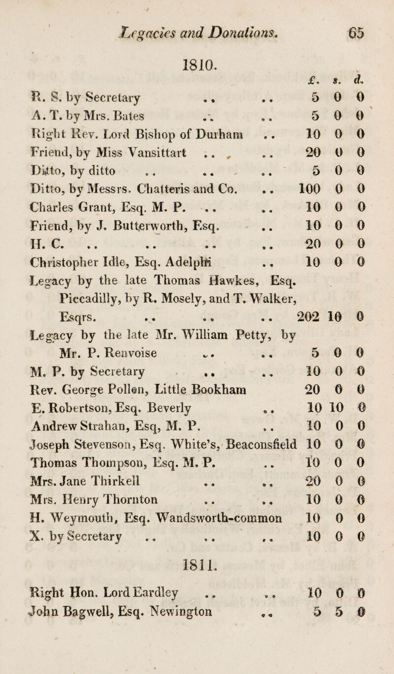 1810. £. s. ck R. S. by Secretary 5 0 0 A. T. by Mrs. Bates 5 0 0 Right Rev. Lord Bishop of Durham 10 0 0 Friend, by Miss Vansittart .. „ 20 0 0 Ditto, by ditto 5 0 0 Ditto, bv Messrs. Chatteris and Co. 100 0 0 Charles Grant, Esq. M. P. 10 0 0 Friend, by J. Butt,erworth, Esq. 10 0 0 11* C# •• «• •• •. 20 0 0 Christopher Idle, Esq, Adelphi 10 0 0 Legacy by the late Thomas Hawkes, Esq. Piccadilly, by R. Mosely, and T. Walker, Esqrs. 202 10 0 Legacy by the late Mr. WTilliam Petty, by Mr. P. Renvoise 5 0 0 M. P. by Secretary 10 0 0 Rev. George Pollen, Little Bookhain 20 0 0 E. Robertson, Esq. Beverly 10 10 0 Andrew Strahan, Esq, M. P. 10 0 0 Joseph Stevenson, Esq. White’s, Beaconsheld 10 0 0 Thomas Thompson, Esq. M. P. 10 0 0 Mrs. Jane Thirkell 20 0 0 Mrs. Henry Thornton 10 0 0 H. Weymonth. Esq. Wandsworth-common 10 0 0 X. by Secretary 10 0 0 1811. Right Hon. LordEardley 10 0 0 John Bagwell, Esq. Newington 5 5 0