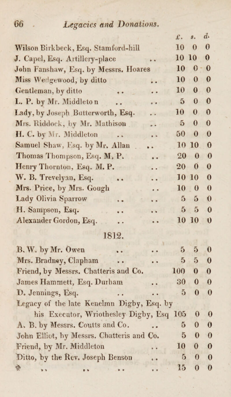 £. s. Wilson Birkbeck, Esq. Stamford-hill 10 0 0 J. Capel, Esq. Artillery-place 10 10 0 John Fanshaw, Esq. by Messrs. Iloares 10 0 0 Miss Wedgewood, by ditto 10 0 0 Gentleman, by ditto 10 0 0 L. P. by Mr. Middleton 5 0 0 I,ady, by Joseph Butterworth, Esq. 10 0 0 Mrs. Riddock, by Mr. Mathison 5 0 0 II. C. by Mr. Middleton 50 0 0 Samuel Shaw. Esq. by Mr. Allan 10 10 0 I'homas Thompson, Esq. M, P. .. 20 0 0 Henry Thornton, Esq. M. P. 20 0 0 W. B. Trevelyan, Esq. 10 10 0 Mrs. Price, by Mrs. Gough 10 0 0 Lady Olivia Sparrow 5 5 0 H. Sampson, Esq. 5 5 0 Alexander Gordon, Esq. 10 10 0 m2. B, W. by Mr. Owen .. 5 5 0 Mrs. Bradney, Clapham 5 5 0 Friend, by Messrs. Chatteris and Co. 100 0 0 James Hammett, Esq. Durham 30 0 0 D. Jennings, Esq. 5 0 0 Legacy of the late Kenelinn Digby, Esq. by his Executor, Wriothesley Digby, Esq 105 0 0 A. B. by Messrs. Coutts and Co. 5 0 0 John Elliot, by Messrs. Chatteris and Co. 5 0 0 Friend, by Mr. Middleton 10 0 0 Ditto, by the Rev. Joseph Benson 5 0 0 » t) » • « • 15 0 0 > * 9 9 9 •