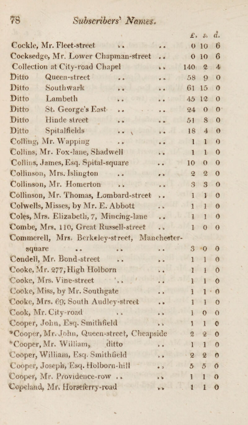 1 £. S' d. Cockle, Mr. Fleet-street, >. 0 10 6 Cocksedge, Mr. Lower Chapman-street ., 0 10 6 Collection at City-road Chapel *» 140 2 4 Ditto Queen-street 58 9 0 Ditto Southwark 61 15 0 Ditto Lambeth 45 12 0 Ditto St. George’s East 24 0 0 Ditto Hinde street 51 8 0 Ditto Spitalfields .. v .. 18 4 0 Colling, Mr. Wapping 1 1 0 Collins, Mr. Fox-lane, Shadwcll 1 1 0 Collins, James, Esq. Spital-square 10 0 0 Collinson, Mrs. Islington .. ,. 2 2 0 Collinson, Mr. Homerton 3 3 0 Collinson, Mr. Thomas, Lombard-street ». 1 1 0 Colwells, Misses, by Mr. E. Abbott 1 1 0 Coles, Mrs. Elizabeth, 7, Mincing-lane 1 1 0 Combe, Mrs, 110, Great Russell-street ., 1 0 0 Commerell, Mrs, Berkeley-street, Manchester- square .. .. .. 3 0 0 Condell, Mr. Bond-street 1 1 0 Cooke, Mr, 277,High Holborn 1 1 0 Cooke, Mrs, Vine-street. 1 1 0 Cooke, Miss, by Mr. Southgate 1 1 • 0 Cooke, Mrs. 69, South Audley-street .» 1 1 0 Cook, Mr. City-road .. ., 1 0 0 Cooper, John, Esq. Smithfield 1 1 0 ^Cooper,Mr. John, Queen-street, Chenpside 2 2 0 *Cooper, Mr. William,. ditto 1 1 0 Cooper, William, Fsq. Smithfield 2 2 0 Cooper, Joseph, Esq. Holborn-hill ., 5 5 0 Cooper, Mr. Providence-row .. »* 1 1 0 Copeiand, Mr, Horseferry-road 1 1 0