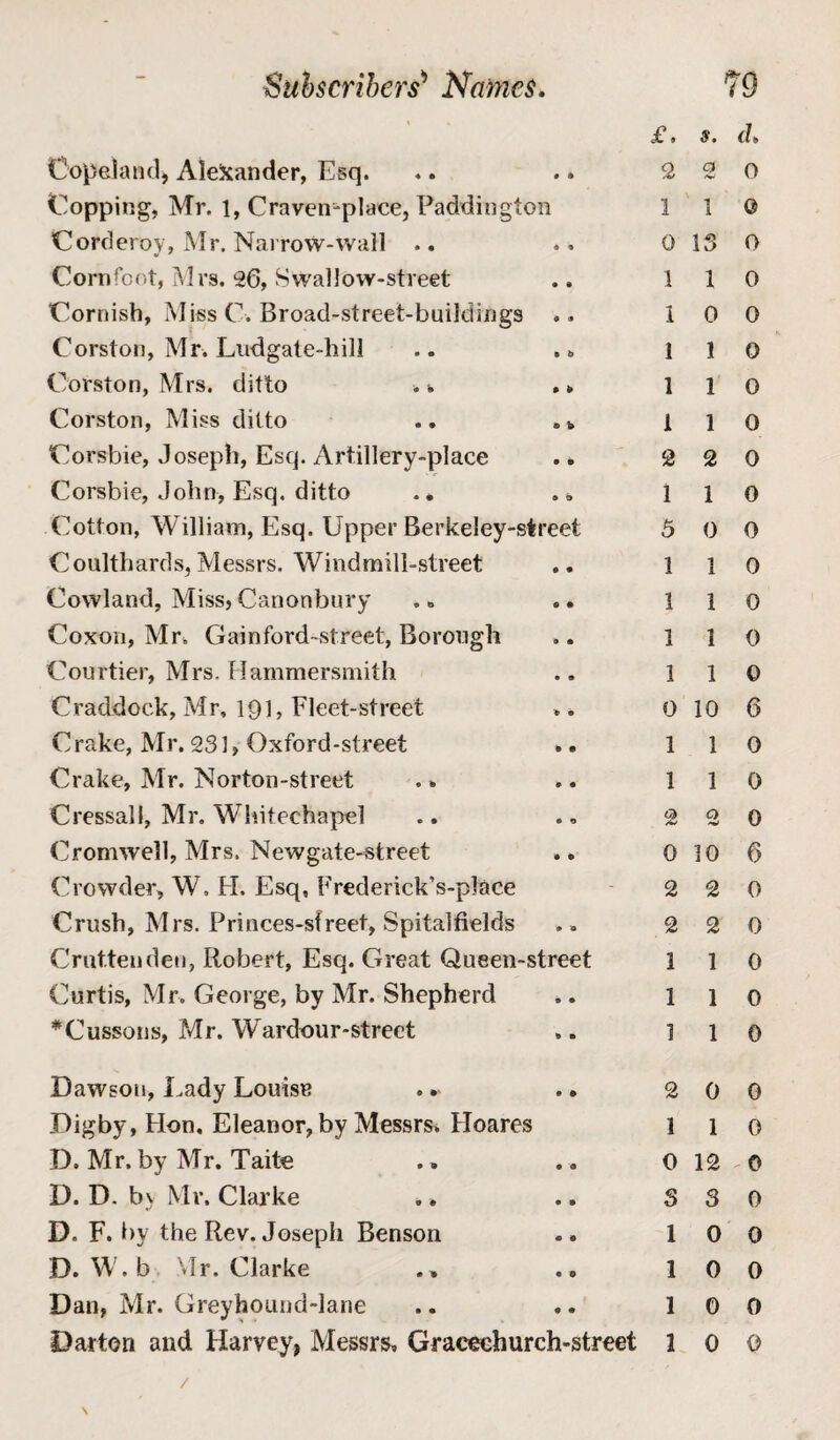 Copeland, Alexander, Esq. Copping, Mr. 1, Craven-place, Paddington Corderov, Mr. Narrow-wall .. Cornfcot, Mrs. 26, Swallow-street Cornish, Miss C. Broad-street-buildings .. Corston, Mr. Ludgate-hill Corston, Mrs. ditto .. .» Corston, Miss ditto .. . * Corsbie, Joseph, Esq. Artillery-place .. Corsbie, John, Esq. ditto .. .» Cotton, William, Esq. Upper Berkeley-street Coulthards, Messrs. Windmill-street Cowland, Miss, Canonbury Coxon, Mr. Gainford-street, Borough Courtier, Mrs. Hammersmith Craddock, Mr, 191, Fleet-street Crake, Mr. 231, Oxford-street Crake, Mr. Norton-street Cressall, Mr. Whitechapel Cromwell, Mrs. Newgate-street Crowder, W. FI. Esq, Frederick’s-place Crush, Mrs. Princes-sfreet, Spitalfields Crut.tenden, Robert, Esq. Great Queen-street Curtis, Mr. George, by Mr. Shepherd ,. *Cussons, Mr. Wardour-street £, 2 1 0 1 1 1 1 1 2 1 5 1 1 T x 1 0 1 1 2 0 2 2 1 1 1 Dawson, Lady Louise . • .. 2 Digby, Hon. Eleanor, by Messrs. Hoares 1 D. Mr. by Mr. Taite .. .. 0 D. D. by Mr. Clarke ., .. 3 D. F. by the Rev. Joseph Benson .. 1 D. W.b Mr. Clarke . , .1 Dan, Mr. Greyhound-lane .. .. 1 Darton and Harvey, Messrs, Graeeehurch-street 1 s. d, 2 0 1 Q 13 0 1 0 0 0 1 0 1 0 1 0 2 0 1 0 0 0 1 0 1 0 1 0 1 0 10 6 1 0 1 0 2 0 10 6 2 0 2 0 1 0 1 0 1 0 0 0 1 0 12 0 3 0 0 0 0 0 0 0 0 0 /