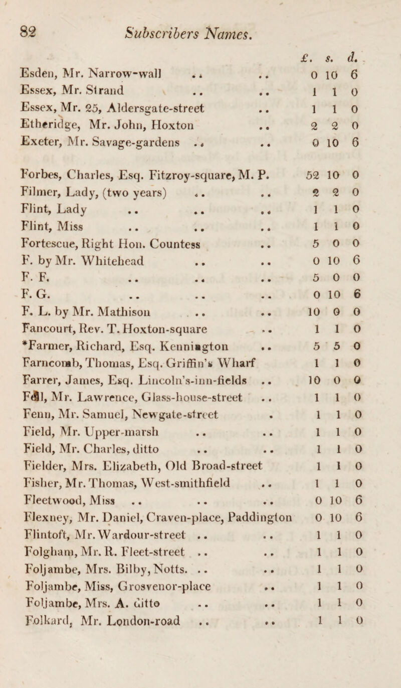 £. s. d. Esden, Mr. Narrow-wal] . * .. 0 10 6 Essex, Mr. Strand .. .. 110 Essex, Mr. 25, Aldersgate-street .. 110 Etheridge, Mr. John, Hoxton .. 2 2 0 Exeter, Mr. Savage-gardens . * .. 0 10 6 Forbes, Charles, Esq. Fitzroy-square, M. P. Filmer, Lady, (two years) Flint, Lady .. .. ., Flint, Miss Fortescue, Right Hon. Countess F. by Mr. Whitehead F. F. F. G. F. L. by Mr. Matiiison Fancourt, Rev. T. Hoxton-square - .. ^Farmer, Richard, Esq. Kenniagton Farnconib, Thomas, Esq. Griffin’s Wharf Fairer, James, Esq. Lincoln’s-inn-fields Fdll, Mr. Lawrence, Glass-house-street Feim, Mr. Samuel, Newgate-street Field, Mr. Upper-marsh Field, Mr. Charles, ditto Fielder, Mrs. Elizabeth, Old Broad-street Fisher, Mr. Thomas, West-smithfield Fleetwood, Miss Flexney, Mr. Daniel, Craven-place, Paddington Flintoft, Mr. Wardour-street .. Folgham, Mr. R. Fleet-street .. Foljambe, Mrs. Bilby, Notts. .. Foljambe, Miss, Grosvenor-place Foljambe, Mrs. A. ditto Folhard, Mr. London-road .. .. 52 10 0 2 2 0 1 1 0 1 1 0 5 0 0 0 10 6 5 0 0 0 10 6 10 0 0 1 1 0 5 5 0 1 1 0 10 0 0 1 1 0 1 1 0 1 1 0 1 1 0 1 1 0 1 1 0 o 10 6 o io 6 1 1 0 1 1 0 1 1 0 1 1 o 1 1 0 1 1 0