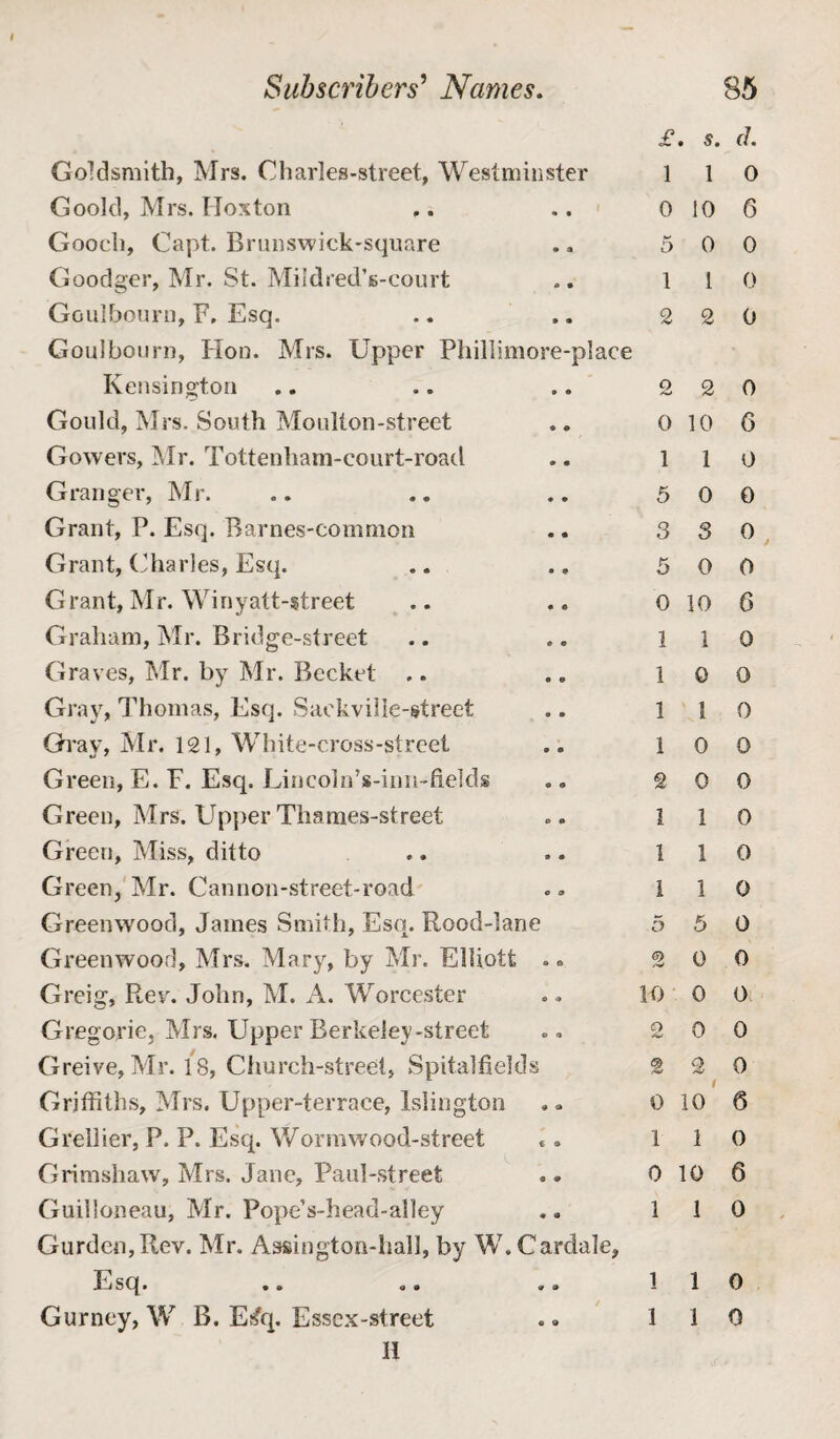 £. s. (L Goldsmith, Mrs. Charles-street, Westminster 1 1 0 Goold, Mrs. Hoxton 0 10 6 Gooch, Capt. Brunswick-square 5 0 0 Goodger, Mr. St. Mild red’s-court 1 1 0 Goulbourn, F, Esq. 2 2 0 Goulbourn, Flon. Mrs. Upper Phillimore-place Kensington 2 2 0 Gould, Mrs. South Moulton-street 0 10 6 Gowers, Mr. Tottenham-court-roacl 1 1 0 Granger, Mr. 5 0 0 Grant, P. Esq. Barnes-common 3 3 0 Grant, Charles, Esq. 5 0 0 Grant, Mr. Winyatt-street 0 10 6 Graham, Mr. Bridge-street 1 1 0 Graves, Mr. by Mr. Becket .. 1 0 0 Gray, Thomas, Esq. Saekville-street 1 1 0 Gray, Mr. 121, White-cross-street 1 0 0 Green, E. F. Esq. Lincoln’s-inn-fields 2 0 0 Green, Mrs. Upper Tharnes-street 1 1 0 Green, Miss, ditto 1 1 0 Green, Mr. Cannon-street-road 1 1 0 Greenwood, James Smith, Esq. Rood-lane 5 5 0 Greenwood, Mrs. Mary, by Mr. Elliott . * 2 0 0 Greig, Rev. John, M. A. Worcester 10 0 0 Gregorio, Mrs. Upper Berkeley-street 2 0 0 Greive, Mr. 18, Church-street, Spitalfields 2 2 0 Griffiths, Mrs. Upper-terrace, Islington 0 10 6 Grellier, P, P. Esq. Wormwood-street 1 1 0 Grimshaw, Mrs. Jane, Paul-street 0 10 6 Guilloneau, Mr. PopeVhead-alley 1 1 0 Gurden,Rev. Mr. Assington-hall, by W. Cardale, E s q. • • . • #9 1 1 0 Gurney, W B. Esfq. Essex-street 1 1 0 H