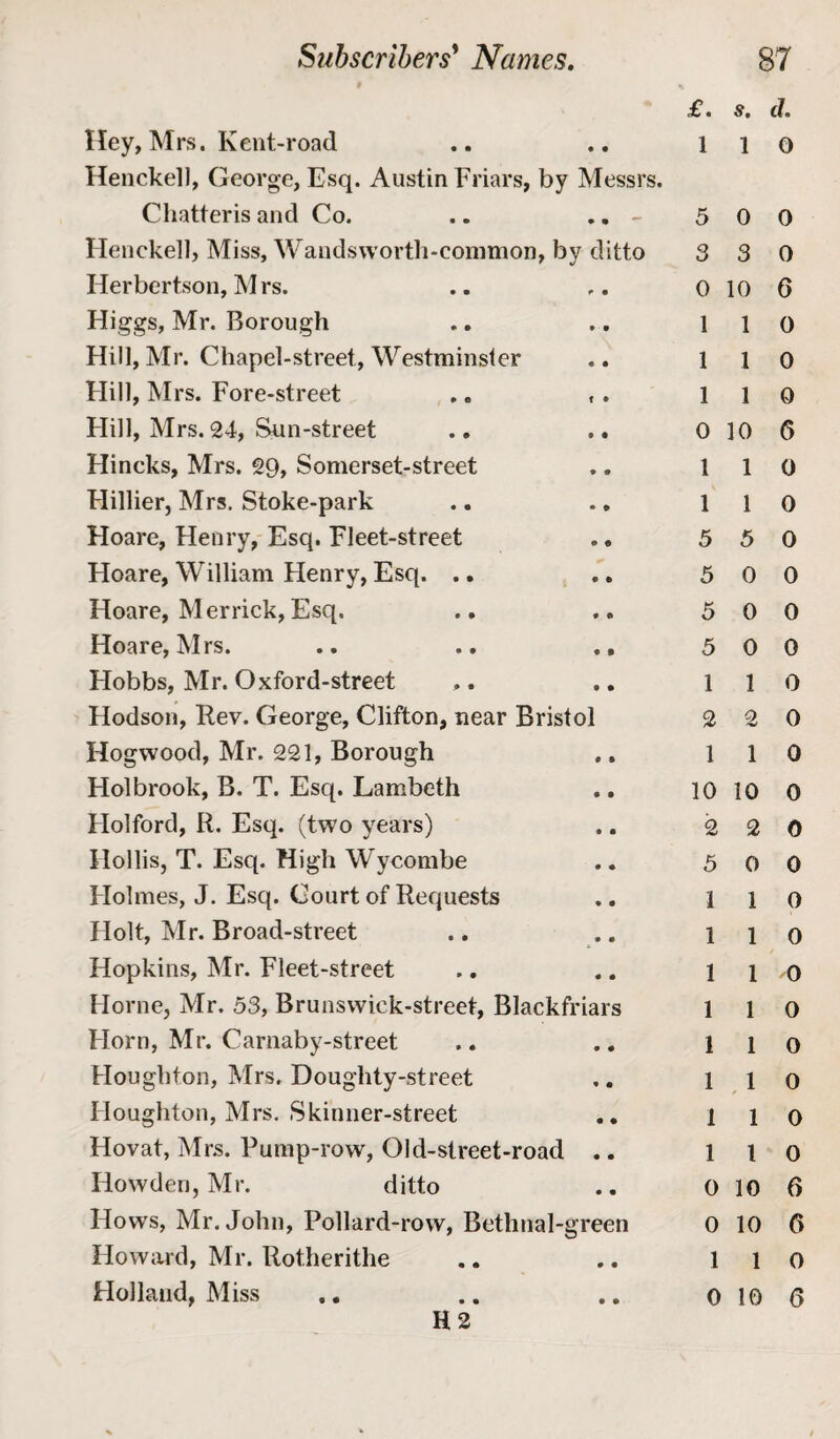 £. s. cl. 1 1 0 Hey, Mrs. Kent-road HenckelJ, George, Esq. Austin Friars, by Messrs. Chatteris and Co. .. .. - Henckell, Miss, Wandsworth-common, by ditto Herbertson, Mrs. Higgs, Mr. Borough Hill, Mr. Chapel-street, Westminster Hill, Mrs. Fore-street .. ,. Hill, Mrs. 24, Sun-street Hi neks, Mrs. §9, Somerset-street Flillier, Mrs. Stoke-park Hoare, Henry, Esq. Fleet-street Hoare, William Henry, Esq. .. Hoare, Merrick, Esq. Hoare, Mrs. .. .. ., Hobbs, Mr. Oxford-street Hodson, Rev. George, Clifton, near Bristol Hogwood, Mr. 221, Borough Holbrook, B. T. Esq. Lambeth Holford, R. Esq. (two years) Hollis, T. Esq. High Wycombe Holmes, J. Esq. Court of Requests Holt, Mr. Broad-street Hopkins, Mr. Fleet-street Horne, Mr. 53, Brunswick-street, Blackfriars Horn, Mr. Carnaby-street Houghton, Mrs. Douglity-street Houghton, Mrs. Skinner-street Hovat, Mrs. Pump-row, Old-street-road .. Howden, Mr. ditto Hows, Mr. John, Pollard-row, Bethnal-green Howard, Mr. Rotherithe Holland, Miss H2 5 0 0 3 3 0 0 10 6 1 1 0 1 1 0 1 1 0 o io 6 1 1 0 1 1 0 5 5 0 5 0 0 5 0 0 5 0 0 1 1 0 2 2 0 1 1 0 10 10 0 2 2 0 5 0 0 1 1 0 1 1 0 1 1 0 1 1 0 1 1 0 1 1 0 1 1 0 1 1 0 o io 6 0 10 6 1 1 0 0 10 6