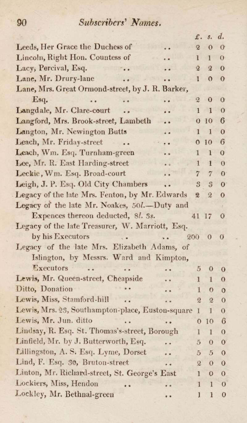 £. Leeds, Her Grace the Duchess of .. 2 Lincoln, Right Hon. Countess of .. 1 Lacy, Percival, Esq. .. .. 2 Lane, Mr. Drury-lane ., .. 1 Lane, Mrs. Great Ormond-street, by J. R. Barker, Esq. .. .. .. 2 Langdale, Mr. Clare-court .. .. 1 Langford, Mrs. Brook-street, Lambeth .. 0 Lnngton, Mr. Newington Butts .. 1 Leach, Mr. Friday-street .. .. 0 Leach, Win. Esq. Turnham-green .. 1 Lee, Mr. R. East Hardirig-street .. 1 Leckie,\Vm. Esq. Broad-court .. 7 Leigh, J. P. Esq. Old City Chambers ,. 3 Legacy of the late Mi’s. Fenton, by Mr. Edwards 2 Legacy of the late Mr. Noakes, 501.—Duty and Expences thereon deducted, 8/. 3s. 41 Legacy of the late Treasurer, W. Marriott, Esq. by his Executors . . .. 200 Legacy of the late Mrs. Elizabeth Adams, of Islington, by Messrs. Ward and Kimpton, Executors .. .. .. 5 Lewis, Mr. Queen-street, Cheapside .. 1 Ditto, Donation • • .. l Lewis, Miss, Stamford-hill .. .. 2 Lewis, Mrs. 28, Southampton-place, Euston-square 1 Lewis, Mr. Jun. ditto .. .. o Lindsay, R. Esq. St. Thomas’s-street, Borough 1 Linfield, Mr. by J. Butterworlh, Esq. .. 5 Lillingston, A. S. Esq. Lyme, Dorset .. 5 Lind, F. Esq. 30, Bruton-street .. 2 Linton, Mr. Richard-street, St. George’s East 1 Lockiers, Miss, Hendon ,. .. 1 Lockley, Mr. Bethnal-green ,. 1 s. d. o a 1 o 2 o o o o o l o 10 6 1 0 10 6 1 o 1 0 7 0 3 0 2 0 17 0 0 0 0 0 1 0 0 o 2 0 1 0 10 6 1 0 0 0 5 0 0 0 0 0 1 0 1 0