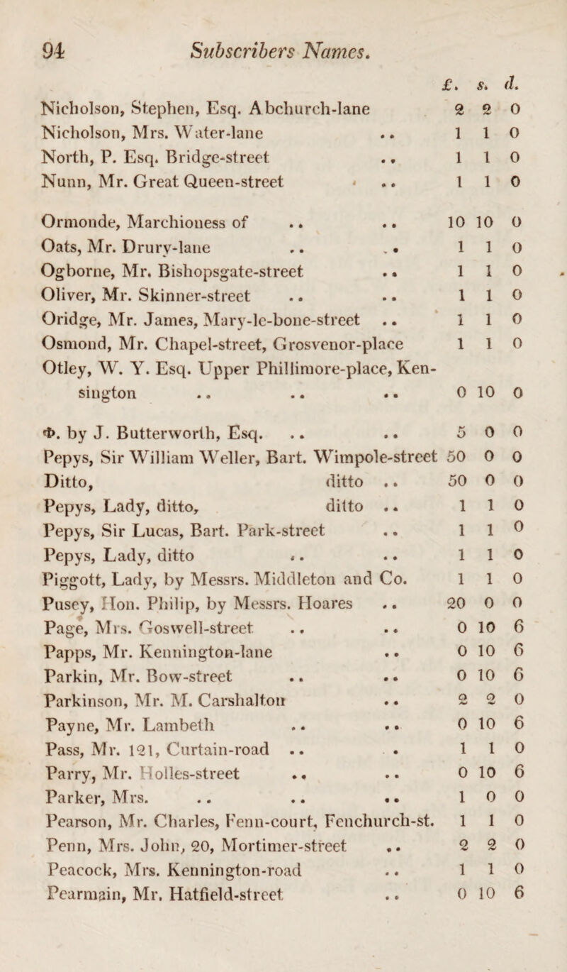 Nicholson, Stephen, Esq. Abchurch-lane Nicholson, Mrs. Water-lane North, P. Esq. Bridge-street Nunn, Mr. Great Queen-street £ . s* (l* 2 2 0 1 1 0 1 1 0 1 1 0 Ormonde, Marchioness of .. .. 10 10 Oats, Mr. Drurv-lane .. . • 11 Ogborne, Mr. Bishopsgate-street .. 11 Oliver, Mr. Skinner-street .. .. 11 Oridge, Mr. James, Mary-le-bone-street .. 11 Osmond, Mr. Chapel-street, Grosvenor-place 1 1 Otley, W. Y. Esq. Upper Phillimore-place, Ken¬ sington .. .. .. 0 10 0 O 0 0 0 0 0 fl>. by J. Butterworth, Esq. .. .. 5 0 Pepys, Sir William Weller, Bart. Wimpole-street 50 0 Ditto, ditto .. 50 0 Pepys, Lady, ditto, ditto .. 11 Pepys, Sir Lucas, Bart. Park-street .. 11 Pepys, Lady, ditto «. .. 11 Piggott, Lady, by Messrs. Middleton and Co. 1 1 Pusey, Hon. Philip, by Messrs. Hoares .. 20 0 Page, Mrs. Goswell-street .. .. 0 10 Papps, Mr. Kennington-lane .. 0 10 Parkin, Mr. Bow-street .. .. 0 10 Parkinson, Mr. M. Carshalton .. 2 2 Payne, Mr. Lambeth .. .. 0 10 Pass, Mr. 121, Curtain-road .. . 11 Parry, Mr. Holles-street .. .. 0 10 Parker, Mrs. .. .. .. 10 Pearson, Mr. Charles, Fenn-court, Fenchurch-st. 1 1 Penn, Mrs. John, 20, Mortimer-street .. 2 2 Peacock, Mrs. Kennington-road .. 11 Pearmain, Mr. Hatfield-street, .. 0 10 0 0 0 0 0 0 0 0 6 6 C o 6 0 6 0 0 0 0 6