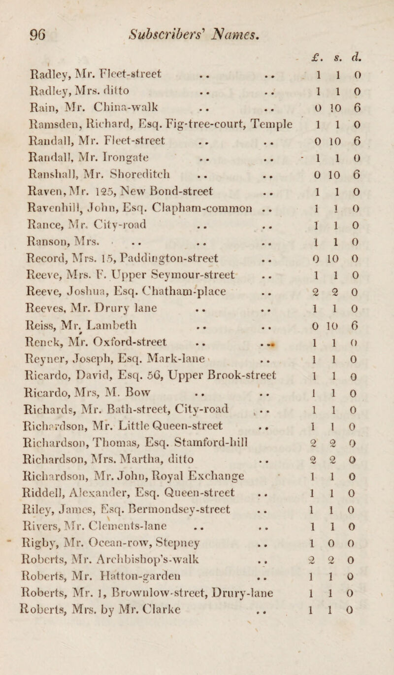 Radley, Mr. Fleet-street Radley, Mrs. ditto Rain, Mr. China-walk Ramsden, Richard, Esq. Fig-tree-court, Temple Randall, Mr. Fleet-street Randall, Mr. Irongate RanshalJ, Mr. Shoreditch Raven,Mr. 125, New Bond-street Ravenliill, John, Esq. Clapliam-common .. Ranee, Mr. City-road Ranson, Mrs. .. Record, Mrs. 15, Paddington-street Reeve, Mrs. F. Upper Seymour-street Reeve, Joshua, Esq. Chatham-place Reeves, Mr. Drury lane Reiss, Mr. Lambeth Renck, Mr. Oxford-street Reyner, Joseph, Esq. Mark-lane Ricardo, David, Esq. 56, Upper Brook-street Ricardo, Mrs, M. Bow Richards, Mr. Bath-street, City-road Richardson, Mr. Little Queen-street Richardson, Thomas, Esq. Stamford-hill Richardson, Mrs. Martha, ditto Richardson, Mr. John, Royal Exchange Riddell, Alexander, Esq. Queen-street Riley, James, Esq. Bermondsey-street Rivers, Mr. Clements-lane Rigby, Mr. Ocean-row, Stepney Roberts, Mr. Archbishop’s-walk Roberts, Mr. Flat ton-garden Roberts, Mr. 1, Brownlow-street, Drury-lane Roberts, Mrs. by Mr. Clarke £. s. d. 1 1 0 1 1 0 o io 6 1 1 0 o io 6 1 1 0 o 10 6 1 1 0 1 1 0 1 1 o 1 1 0 0 10 0 1 1 0 2 2 0 1 1 0 0 10 6 1 1 0 1 1 0 1 1 0 1 1 0 1 1 0 1 1 0 2 2 0 2 2 0 1 1 0 1 1 0 1 1 0 1 1 0 1 0 0 2 2 0 1 1 0 1 1 0 1 1 0