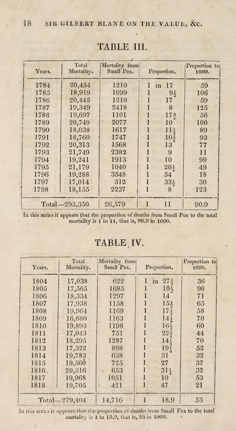 I TABLE III. Years. Total Mortality. Mortality from Small Pox. i Proportion. Proportion to 1000. 1784 20,454 1210 1 in 17 59 1785 18,919 1999 1 9i 106 1786 20,445 1210 1 17 59 1787 19,349 2418 1 8 125 1788 19,697 1101 1 17f 56 [ 1789 20,749 2077 1 10 100 1790 18,038 1617 1 in 89 1791 18,760 1747 1 lOf 93 1792 20,313 1568 3 13 77 1793 21,749 2382 1 9 11 1794 19,241 1913 1 10 99 1795 21,179 1040 1 20T 49 1796 19,288 3548 1 54 18 1797 17,014 512 1 33|- 30 1798 18,155 2237 1 8 123 Total- -293,350 26,579 1 11 90.9 Ill this series it appears that the proportion of deaths from Small Pox to the total mortality is 1 in 11, that is, 90.9 in 1000. TABLE. IV. i Years. Total Mortality. Mortality from Small Pox. Proportion. Proportion to 1000. 1804 17,038 622 1 in 27V 36 1805 17,565 1685 1 104 96 1806 18,334 1297 1 14 71 1807 17,938 1158 1 l5i 65 1808 19,964 1169 1 17 i 58 1809 16,680 1163 1 14i 70 1810 19,893 1198 1 16i 60 1811 17,043 751 1 22f •44 1812 18,295 1287 1 14i 70 1813 17,322 898 1 19i ' 52 1814 19,783 638 1 31 32 1815 19,560 725 1 27 37 1816. 20,316 • 653 1 314 32 1817 19,968 1051 1 49 53 1818 19,705 * 421 1 47 21 Total- -279,404 14,716 ' 1 18.9 53 | In tiiis series it appears that the proportion of deaths from Small Pox to the total mortality is 1 in 18.9, that is, 53 in 1000. '