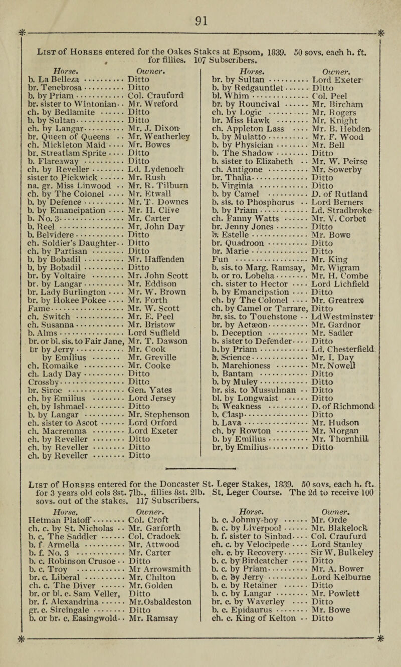 *■ List of Horses entered for the Oakes Stakes at Epsom, 1839. 50 sovs. each h. ft. , for fillies. 107 Subscribers. Horse. b. La Belleza. br. Tenebrosa. b. by Priam. br. sister to Wintonian-. ch. by Bedlamite . b. by Sultan. ch. by Langar. br. Queen of Queens • • ch. Mickleton Maid • • • • br. Streatlam Sprite- b. Flareaway . ch. by Reveller. sister to Pickwick. na. gr. Miss Linwood • • ch. by The Colonel • • • • b. by Defence.. b. by Emancipation - • -. b. No. 3. b. Reel . b. Belvidere. ch. Soldier’s Daughter- • ch. by Partisan. b. by Bobadil. b. by Bobadil. br. by Voltaire . br. by Langar. br. Lady Burlington br. by Hokee Pokee Fame. ch. Switch . ch. Susanna. b. Alms. br. or bl. sis. to Fair Jane, br by Jerry.. by Emilius . ch. Romaike . ch. Lady Day. Crossby. br. Siroc . ch. by Emilius . ch. by Ishmael. b. by Langar . ch. sister to Ascot. ch. Macremma . ch. by Reveller . ch. by Reveller. ch. by Reveller . Owner. Ditto Ditto Col. Craufurd M r. W reford Ditto Ditto Mr. J. Dixon Mr. Weatherley Mr. Bowes Ditto Ditto Ld. Lydenoeh' Mr. Rush Mr. R. Tilburn Mr. Etwall Mr. T. Downes Mr. H. Clive Mr. Carter Mr. John Day Ditto Ditto Ditto Mr. Haffenden Ditto Mr. John Scott Mr. Eddison Mr. W. Brown Mr. Forth Mr. W. Scott Mr. E. Peel Mr. Bristow Lord Suffield Mr. T. Dawson Mr. Cook Mr. Greville Mr. Cooke Ditto Ditto Gen. Yates Lord Jersey Ditto Mr. Stephenson Lord Orford Lord Exeter Ditto Ditto Ditto Horse. br. by Sultan. b. by Redgauntlet. bl. Whim. hr. by Rouncival . ch. by Logic . br. Miss Hawk . ch. Appleton Lass - b„by Mulatto. b. by Physician. b. The Shadow. b. sister to Elizabeth • • ch. Antigone . br. Thalia. b. Virginia . b. by Camel . b. sis. to Phosphorus • • b. by Priam. ch. Fanny Watts . br. Jenny Jones. b; Estelle. br. Quadroon. br. Marie • •... Fun .. b. sis. to Marg. Ramsay, b. or ro. Lobelia. ch. sister to Hector • • • • b. by Emancipation .... ch. by The Colonel- ch. by Camel or Tarrare, br. sis. to Touchstone • • br. by Actseon. b. Deception . b. sister to Defender- b.by Priam. b. Science. b. Marchioness . b. Bantam . b. by Muley. br. sis. to Mussulman • • bl. by Longwaist . bi Weakness . b. Clasp.—. b. Lava.. ch. by Rowton .-• b. by Emilius. br. by Emilius. Owner. Lord Exeter Ditto Col. Peel Mr. Bircham Mr. Rogers Mr. Knight Mr. B. Hebden Mr. F. Wood Mr. Bell Ditto Mr. W. Peirse Mr. Sowerby Ditto Ditto D. of Rutland Lord Berners Ld. Stradbroke Mr. V. Corbet Ditto Mr. Bowe Ditto Ditto Mr. King Mr. Wigram Mr. H. Combe Lord Lichfield Ditto Mr. Greatrex Ditto Ld Westminster Mr. Gardnor Mr. Sadler Ditto Ld. Chesterfield Mr. I. Day Mr. Nowell Ditto Ditto Ditto Ditto D. of Richmond Ditto Mr. Hudson Mr. Morgan Mr. Thornhill Ditto Ltst of Horses entered for the Doncaster St. Leger Stakes, 1839. 50 sovs. each h. ft. for 3 years old cols 8st. 71b., fillies 8st. 21b. St, Leger Course. The 2d to receive 100 sovs. out of the stakes. 117 Subscribers. Horse. Hetman PlatofF. ch. c. by St. Nicholas • - b. c. The Saddler. b. f Armella . b. f. No. 3 . b. c. Robinson Crusoe • b. c. Troy . br. c. Liberal . ch. c. The Diver . br. or bl. c. Sam Veller, br. f. Alexandrina. gr. c. Sircingale. b. or br. c. Easingwold- Owner. Col. Croft Mr. Garforth Col. Cradock Mr. Attwood Mr. Carter Ditto Mr Arrowsmith Mr. Chilton Mr. Golden Ditto Mr.Osbaldeston Ditto Mr. Ramsay Horse. b. c. Johnny-boy • • • b. c. by Liverpool • • • b. f. sister to Sinbad- ch. c. by Velocipede • ch. e. by Recovery - - • b. c. by Birdcatch'er • b. c. by Priam. b. c. by Jerry. b. c. by Retainer • • • b. c. by Langar. br. c. by Waver ley • b. c. Epidaurus.Mr. Bowe ch. c. King of Kelton • • Ditto Owner. Mr. Orde Mr. Blakelock Col. Craufurd Lord Stanley Sir W. Bulkeley Ditto Mr. A. Bower Lord Kelburne Ditto Mr. Powlett Ditto *