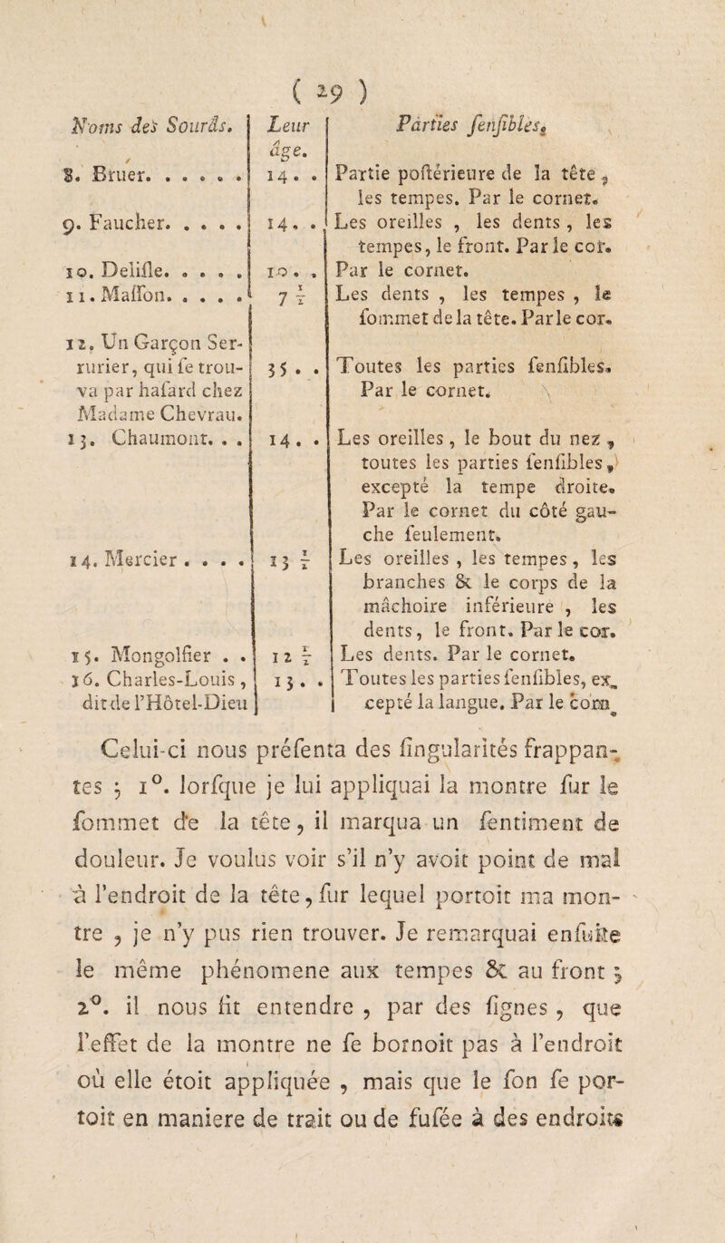 Noms dei Sourds. Leur / âge. • « • » • 14. . 9. Faucher. 14» • ÎO* Î^CilUs* 0 e 0 » 10. . î I. Maffon. I 7 T Il, Un Garçon Ser- nirier, qui fe trou- 3 5» • va par hafard chez Madame Chevrau. î 3. Chaumont. . , 14. • 14. Mercier. . . . 23 f 15. Mongolfîer . . Il T ï6. Charles-Louis, 15* • dit de l’Hotel-Dieii 1 Celui-ci nous préfen Parties fenfihles^ Partie poftérienre de îa tête , les tempes. Par ie cornet. Les oreilles , les dents , les tempes, le front. Parle cor. Par le cornet. Les dents , les tempes , le fommet delà tête.Parle cor. Toutes les parties fenfibles. Par le cornet, \ Les oreilles, le bout du nez , toutes les parties fenfibles,! excepté la tempe droite. Par le cornet du côté gau¬ che feulement. Les oreilles , les tempes, les branches & le corps de la mâchoire inférieure , les dents, le front. Parle cor. Les dents. Par le cornet. Toutes les parties fenfibles, ex, cepté la langue. Par le com^ tes 5 i^. Jorfque je lui appliquai la montre fur fommet de la tête, il marqua un fêntiment douleur. Je voulus voir s’il n’y avoit point de mai ■à l’endroit de la tête,fur lequel portoit ma mon¬ tre , je n’y pus rien trouver. Je remarquai enfuke le même phénomène aux tempes & au front 5 2,^. il nous Ht entendre , par des lignes , que l’effet de la montre ne fe bornoit pas à l’endroit J où elle étoit appliquée , mais que le fon fe por¬ toit en maniéré de trait ou de fufée à des endroits