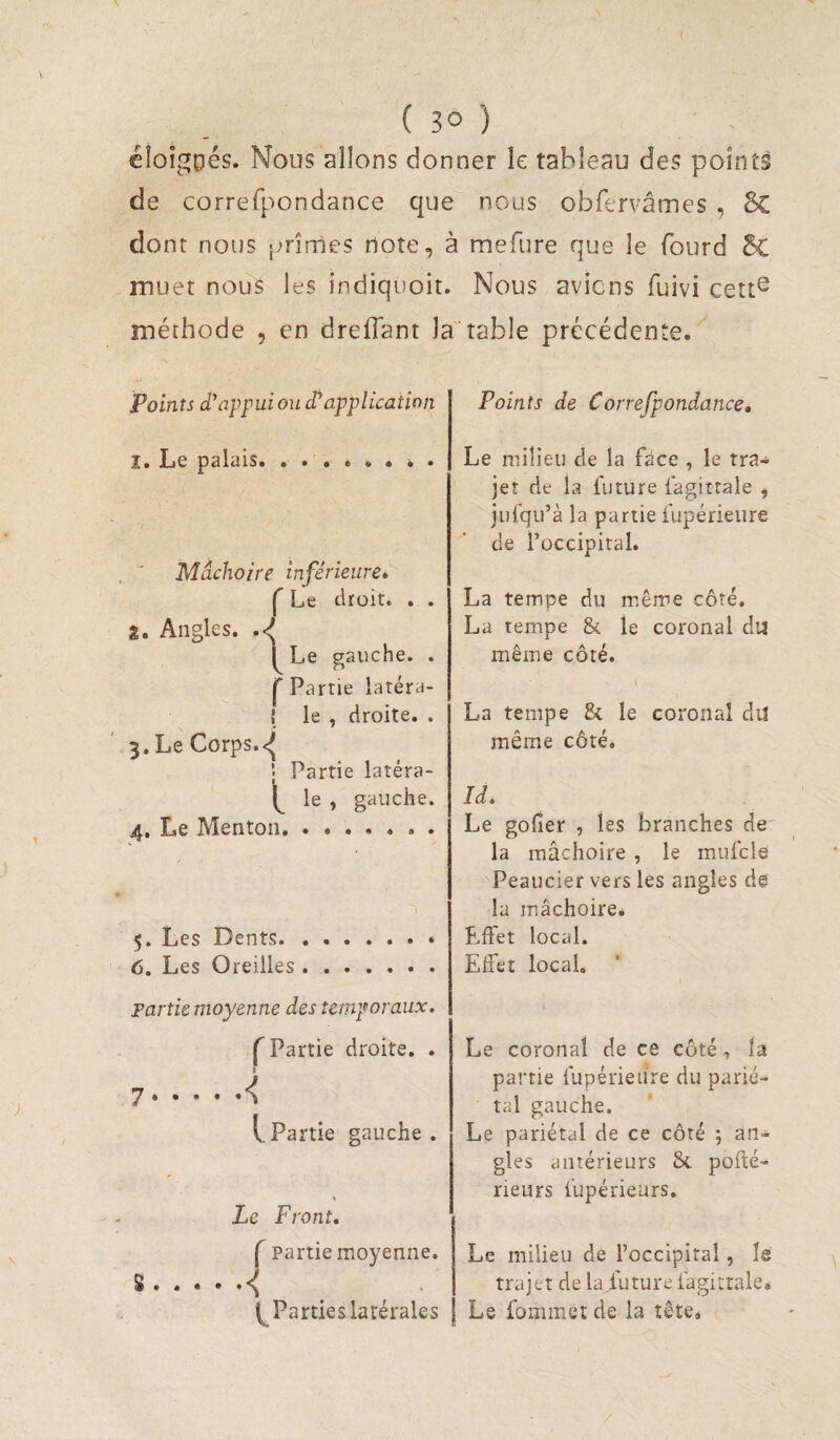 éîoîgpés. Nous allons donner le tableau des points de correfpondance que nous obTervâmes , 6C dont nous i^rîmes note, à mefure que le fourd 5c muet nous les îndiquoit. Nous avions fuivi cett^ méthode , en dreffant la table précédente. Points d\:ppuion (Tapplication î. Le palais.. . Mâchoire inférieure* Ç Le droit. . . â. Angles. i Le gauche. . Partie laréra- { le , droite, . 3. Le Corps. ; Partie latéra¬ le le , gauche. 4. Le Menton.. . 5. Les Dents. . .. 6. Les Oreilles. partie moyenne des temporaux, f Partie droite. . 7 * . » • l. Partie gauche . f Le Front, f partie moyenne. S • « • • • ^ (^Parties latérales Points de Correfpondance, Le milieu de la fâce , le tra¬ jet de la iuture lagittale , jufqu’à la partie fupérieiire de l’occipital. La tempe du même côté. La tempe & le coronal du même côté. l La tempe & le coronal dd même côté. Id, Le gofier , les branches de' la mâchoire , le mufcle Peaucier vers les angles de la mâchoire. Effet local. Effet local. Le coronal de ce côté, la partie iupérieure du parié¬ tal gauche. Le pariétal de ce côté ; an¬ gles antérieurs & pofté- rieurs iupérieurs. Le milieu de l’occipital, le trajet de la,iuture iâgiirale* Le fommet de la tête.