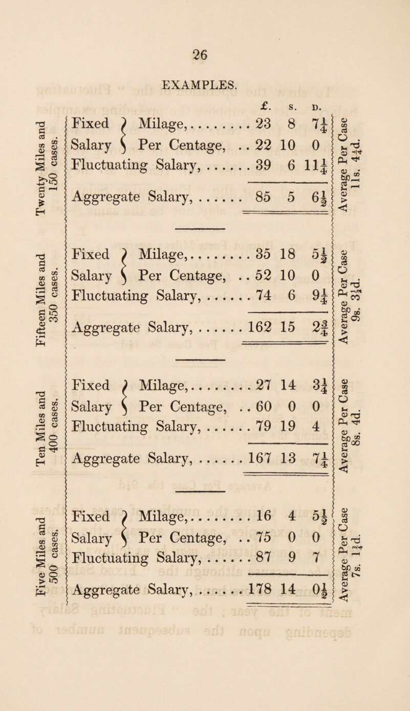 Fixed ) Milage, Fixed } Milage, Salary 5 Per Centage, Fluctuating Salary, ... Aggregate Salary, .... £. S. i). . 23 8 71S 4 . 16 4 *1! . 75 0 0 . 87 9 7 j QD 14 01 \