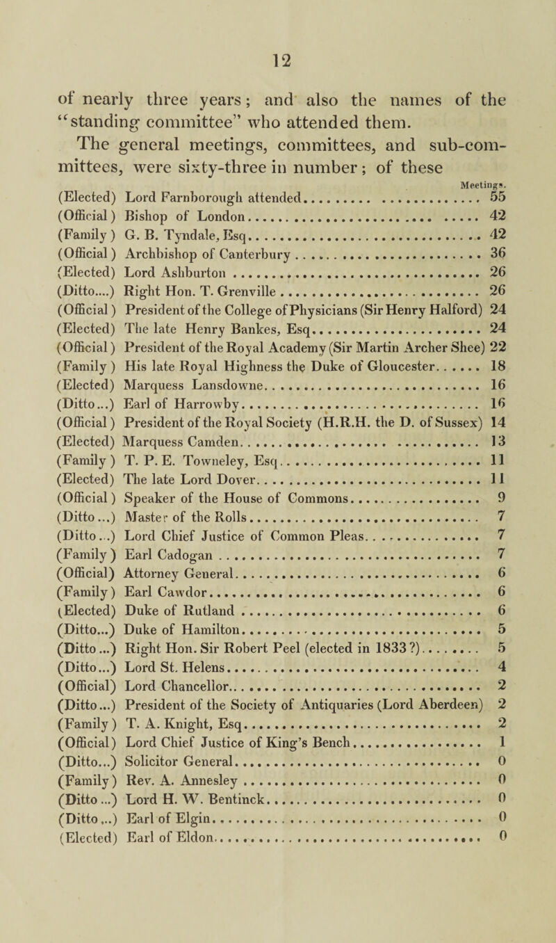 of nearly three years; and* also the names of the ‘^standing committee” who attended them. The general meetings, committees, and sub-com¬ mittees, were sixty-three in number ; of these Meetings, (Elected) Lord Farnborougli attended... 55 (Official) Bishop of London. 42 (Family) G. B. Tyndale, Esq.42 (Official) Archbishop of Canterbury .. ... 36 (Elected) Lord Ashburton. 26 (Ditto....) Right Hon. T. Grenville. 26 (Official) President of the College of Physicians (Sir Henry Halford) 24 (Elected) The late Henry Bankes, Esq.24 (Official) President of the Royal Academy (Sir Martin Archer Shee) 22 (Family ) His late Royal Highness th^ Duke of Gloucester. 18 (Elected) Marquess Lansdowne. 16 (Ditto...) Earl of Harrowby. .. 16 (Official) President of the Royal Society (H.R.H. the D. of Sussex) 14 (Elected) Marquess Camden. 13 (Family ) T. P. E. Towneley, Esq. 11 (Elected) The late Lord Dover. 11 (Official) Speaker of the House of Commons... 9 (Ditto...) Master of the Rolls. . 7 (Ditto...) Lord Chief Justice of Common Pleas... 7 (Family) Earl Cadogan. 7 (Official) Attorney General. 6 (Family) Earl Cawdor. 6 (Elected) Duke of Rutland. 6 (Ditto...) Duke of Hamilton. 5 (Ditto...) Right Hon. Sir Robert Peel (elected in 1833 ?). 5 (Ditto,..) Lord St. Helens. 4 (Official) Lord Chancellor. 2 (Ditto...) President of the Society of Antiquaries (Lord Aberdeen) 2 (Family) T. A. Knight, Esq. 2 (Official) Lord Chief Justice of King’s Bench. 1 (Ditto...) Solicitor General. 0 (Family) Rev. A. Annesley .. 0 (Ditto...) Lord H. W. Bentinck. 0 (Ditto,..) Earl of Elgin. 0 (Elected) Earl of Eldon... 0