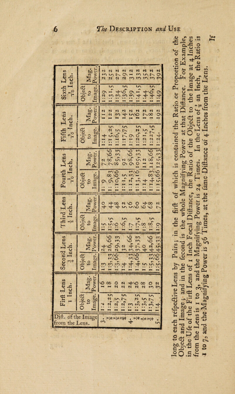 i Sixth Lens t’o Inch. Mag. Power. OSCsNNNNNNN co N C\ M omo N 0\ M n pj N ccimcncnfo cB «u* <v 0 bfj n ^ »—i CO >o lO lO f\ IS ^ ^ Ov >-i xh'O On •“< '■cj-VO Os N rr> or> ooi oo T1 ■rt- s . CD -C u_] <■> ' c X ** CG *1° En Mag. Power. NNNNNNNOJM « N ON Lo\NO I>-00 On Objefl 1 to Image. lo U-v LO U”> N ION N >^N j*' ''J- Lo»NO N ON O M N tj- mmHmhMNNN Fourth Lens T3o Inch. Mag. Power. VO on NO w O rc’N vo n vo on vo on fN *V tf> fN »V 0300 unMOO u-> 03 CO in t^OQ ON ON O « w N >>— —4 i—s • Object to Image. onvO onvo on VO oo vo Dn on >-< CX> vo r- *v rs rv r. t r* QnQsO *-* N )-H Hal »-1 »—} HH fl t-* Third Lens ■§ Inch. ■ Mag. Power. O +00 03 VO O CO 03 'cj- -rj- u-> «-nVO NO V) fs Ob j eft to Image. un Ln vn in m invo vcT r^. r^oo of on Second Lens | Inch. Mag. Power. vo on vo on vo on no on vo on vo on *v #n r» r *v ffv ^f- VO On 03 Tit* t O 03 in 03 03 03 ON ON ON Tj- -t- Object to Image. onvo onvo onvo onvo onvo onvo r« fN *N #\ *N *N on on cn -t- oh t* in in in Firft Lens i Inch. Mag. Power. VO CO O 03 -^VO OO O 03 i-<H0303030303onon <S £ x « g o c ^ l-H in in in in N unN 03 in ^ fN «\ rv rv m o3 03 03 ononononr}- Dift. of the Image from the Lens. -ch m CD X * C/3 60 O <U o U T! C o 6 Pi X W PS <D X O o Cup^ o pj cu s-< o D cd c ci <D ^P, r; P! Tt o C cd E CO G CD o> X G PJ r- • — _ t*4 B o 03 CD X 4-1 73 <u c pj X 4~> 4-1 u <u <3 • — rQ o CD X o co G > <d ►J cd x rt +-» G G O CD co X CD » X £ * i- X o X > O CL O fcJD O C 'ti * r* pJ £-eC C (U b£>X 03 *-> CO CD CO CD x cd G a> o G pj ctS EQ f-H <D v! 6 CD o £ (U X <d u G PS Q co • ^ »- CJ £ O Os CD X ci O <r> QJ s £ -3 “ s -h 03 CD C WJ r_ V4-I )X • — CO ‘73 __ C *G O p-oj >*. (D X X! C G CJ --1 h3 o > X CD C G ° Sd^ 03 CO 73 c pj CJ &• <d b-> X ‘ cd C3 CD co G <D iJ X U. • tx <D ^ fcD <D g x E ~ <d x 4-1 73 G 03 3-1 CD £ o a* to G o S -m bO 03 73 G O ,<D CO • «H CO C OD J <D CD 73 G pi