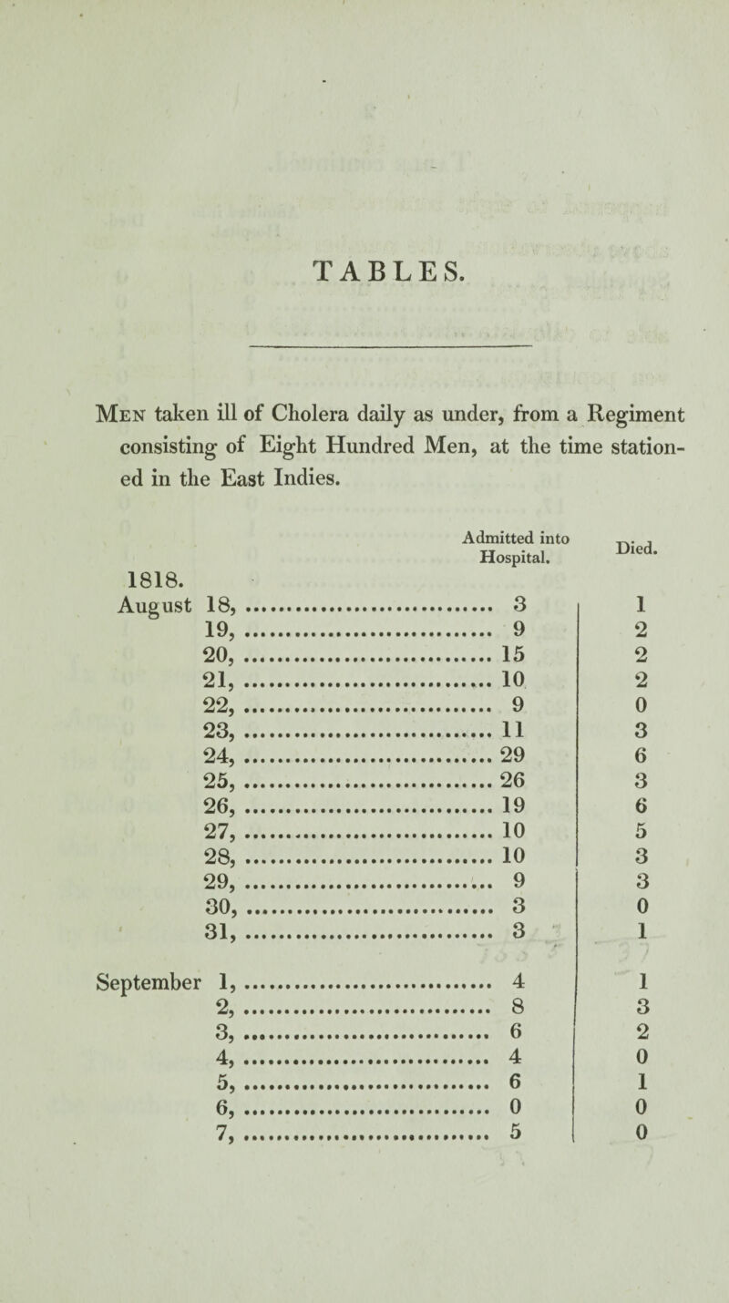 TABLES. Men taken ill of Cholera daily as under, from a Regiment consisting of Eight Hundred Men, at the time station¬ ed in the East Indies. Admitted into Hospital. 1818. August 18, . 3 19, . 9 20, . 15 21, . 10 22, . 9 23, . 11 24, .29 25, .26 26, . 19 27, . 10 28, . 10 29, . 9 30, . 3 31, . 3 September 1,. 4 2,. 8 3, . 6 4, . 4 5, . 6 6, . 0 7,. 5 Died. 1 2 2 2 0 3 6 3 6 5 3 3 0 1 1 3 2 0 1 0 0