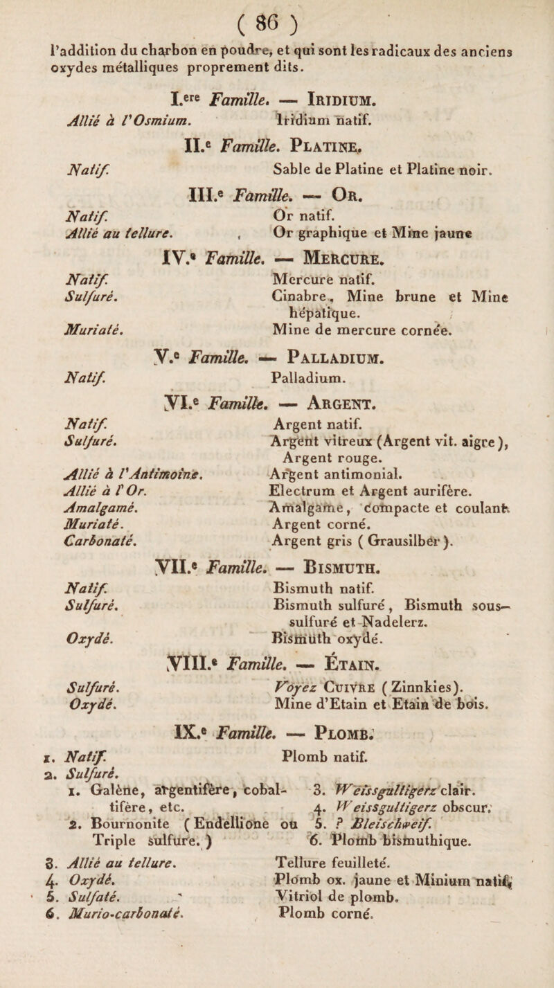 l’addition du ch^rbon en poudre, et qui sont les radicaux des anciens oxydes metalliques proprement dits. I.ere Famille. — Iridium. Allie a VOsmium. Iridium natif. II.C Famille. Platine, jNatif. Sable de Platine et Platine noir. III.® Famille. — Or. Natif. Or natif. Allie au tellure. , Or graphique et Mine jaune IV.® Famille. — Mercure. Natif- Mercure natif. Sulfure. Cinabre. Mine brune et Mine he'patique. Muriate. Mine de mercure cornee. V.® Famille. — Palladium. Natif Palladium. VI.® Famille. — Argent. Natif Suljure. Allie a VAntimoirie. Allie a i Or. Amalgame. Muriate. Carbonate. Argent natif. Ardent vitreux (Argent vit. aigce), Argent rouge. Argent antimonial. Electrum et Argent aurifere. Amalgame, tompacte et coulanfc Argent corne. Argent gris ( Grausilber). YU.® Famille. — Bismuth. Natif Sulfure. Oxyde. Sulfure. Oxjrde. Bismuth natif. Bismuth sulfure , Bismuth sous— sulfure et Nadelerz. Bistniith oxyde'. VIII.* Famille. — Etain. Voyez Cuivre (Zinnkies). Mine d’Etain et Etain de bois. IX.e Famille. — Plomb. x. Natif. Plomb natif. 2. Sulfure. 1. Gal&ne, atgentifere, cobal- 3. Weissgultigerz clair. tifere, etc. 4. WeisSgultigerz obscur, 2. Bournonite (Endellione ou 5. ? Bleischweif. Triple sulfure. ) 6. Plotnb bbtnuthique. 3. Allie au tellure. 4- Oxyde. ' 5. Sulfate. 6. Murio - curb on ale. Tellure feuillete'. Plomb ox. jaune et Minium natif, Vitriol de plomb. Plomb corne.
