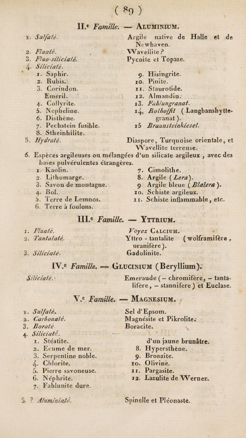 ( ^9 ) I. Sulfate. 2. ») o. Flu ale. Flu o ■ silicia te. 4- Silidate. 1. Saphir. 2. Rubis.. 3. Corindon. Emeril. 4. ColJyrite. 5. Nepheline. 6. D isthene. 7. Pechstein fusible. 8. Stheinhilite. 5. Hydrate. II.C Famille. — ALUMINIUM, Argile native de Halle et de Newhaven. WaveJiite ? Pycnite et Topaze. 9. Hisingrite. 10. Pinite. 11. Staurotide. 12. Almandin- 13. Fuhlungranat. 14. Rolhoffit ( Langbanshytte- granat). 15 Bruunsteinkiesel. Diaspore, Turquoise orientale* et Wavellite terreuse. 6. Especes argileuses ou melangees d’un silicate argileux , avec des bases pulverulentes elrangeres. Kaolin. 2 ■ Ljthomarge. 3. Savon de montagne. 4. Bob 5. Terre de Lemnos. 6. Terre a foulons. 7. Cimolithe. 8. Argile (Lera). 9 Argile bleue (Blalera). 10. Schiste argileux. 11. Schiste inflammable, etc. III.e Famille. j. Fluate. 2. Tantalate. 3. SHid ate. - Yttrium, Voyez Calcium. Yttro - tantalite uranifere). Gadolinite. ( wolframifere , IY.e Famille. —- Glucinium (Beryllium). $ilid ate. • Y.e Famille. 1. Sulfate. 2. Carbonate. 3. Borate 4. SHid ate. 1. Ste'atite. 2. Ecume de mer. 3. Serpentine noble. 4- Chlorite. 5. Pierre savoneuse. 6. Ne'phrite. 7. Fahlunite dure. 5. ? AtumJniati. Emeraude ( — chromifere, — tanta- lifere, - stannifere ) et Euclase. — Magnesium. Sel d’Epsom. Magne'site et Pikrolite^ Boracite. \ d’un jaune brunatre. 8. Hypersthene. 9. Bronzite. 10. Olivine. 11. Pargasite. 12. Lazulite de Werner. Spinelle et Ple'onaste.