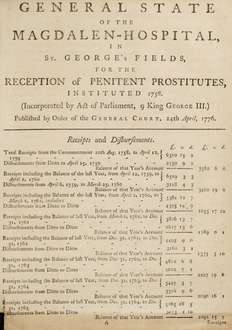 GENERAL STATE ' O F T H E MAGDALEN-HOSPI T A L, IN St. G E O R G E’s FIELDS, FORT H F. RECEPTION of PENITENT PROSTITUTES, INSTITUTED 1758. (Incorporated by Act of Parliament, 9 King George III.) Publifhed by Order of the General Court, 24th April, 1776. Receipts and Difburfements. Total Receipts from the Commencement ioth Aug. 1758, to April 12, \ 1759 - “ - * Difburfements from Ditto to April 25, 1759 - Balance of that Year’s Account Receipts including the Balance of the lajft Year, from April 12, 1759? to ? April 2, 1760 ------ 3 Difburfements from April 6, 1759? to March 25, 1760 Balance of that Year’s Account Receipts including the Balance of the laft Year, from April 2, 1760, to \ March 2, 1761, inclufive - - S Difburfements from Ditto to Ditto Balance of that Year’s Account Receipts including the Balance of laft Year, from March 2, 1761, to Dec. / 31, 1761 - - - - $ Diihurfements from Ditto to Ditto - Balance of that Year’s Account Receipts including the Balance of laft Year, from Dec. 31, 1761, to Dec. ? 31, 1762 - - - - $ Diihurfements from Ditto to Ditto - Balance of that Year’s Account Receipts including the Balance of laft Year, from Dec 31, 1762, to Dec. ? 3D 1763 - ; - 5 Difburfements from Ditto to Ditto - - Balance of that Year’s Account Receipts including the Balance of laft Year, from Dec. 31, 1763,10 Dec. [ 31,1764 . - - , - - - 3 Difburfements from Ditto to Ditto - Balance of that Year’s Account Receipts including -the Balance of laft Year, from Dec. 31, 1764, to Dec. ? f 3D i765 “ “ * ■pitburfements from Ditto to Ditto * if Balance of that Year’s Account I s> d' 6310 15 2 2750 9 2 6519 3 3 3h8 4 3 5381 12 7 4325 14 9 3806 13 7 2617 13 6 4495 9 0 3160 3 2 4810 6 8 2602 7 2 5407 5 7 33*6 9 6 5265 18 5 3-N3 2 10 pt S' d' 3560 6 O. 34°° 19 0 1055 17 10 * I 189 O £ 1335 5 10 2207 £9 6 2090 16 1 2092 15 7 Receipts