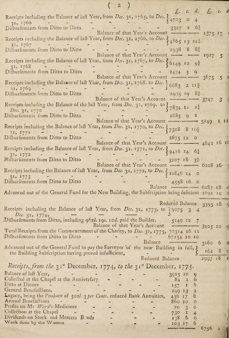 3 x ? J 766 Difburfemcnts from Ditto to Ditto Balance of that Year's Account 31, 1767 -  Diiburfements from Ditto to Ditto Balance of that Year's Account 31, 1768 ----- 3 Diiburfements from Ditto to Ditto - - - Balance of that Year’s Account Receipts including the Balance of laft Year, from Dec. 31, 1768, to Dec. \ 3i? 1769 - - - J Diiburfements from Ditto to Ditto - Balance of that Year’s Account 1 II Receipts including the Balance of the laft Year, from Dec. 31, 1769, to ? „ ji Dec. 31,1770 - - - - - $7 'S* Difourfements from Ditto to Ditto - Balance of that Year’s Account Receipts including the Balance of laft Year, from Dec. 31, 1770, to Dec. \ ?i, 1771 - -• - J Diiburfements from Ditto to Ditto Balance of that Year’s Account - —--—« 4642 16 ic 31, 1772 - Diiburfements from Ditto to Ditto Balance of that Year’s Account 3r> 17 7 3 - - Diiburfements from Ditto to Ditto Balance £■ s. d. '47°3 0 4 3327 2 6| 4865 13 11 i 2938 8 8f 6*49 10 9* 2474 5 9 6683 2. 111 2935 T9 8! 7§34 11 2685 9 2 73i8 8 ,0§ 2675 12 0 9416 H 32°7 18 3r I0846 *4 0 4S58 16 0 *375 *7 < 1927 5 : 3675 5 c 3747 3 ■ 5 ‘49 6208 l6 *3 Advanced out of the General Fund for the New Building, the Subfcription being deficient 269 18 c 19 2 Reduced Balance 3595 Receipts including the Balance of laft Year, from Dec. 31, 1773, to 79075 3 4 Dec. 31, 1774, — — - “ Diiburfements from Ditto, including 962/. 19s. \od. paid the Builder, 5149 12 7 Balance of that Year’s Account ---- 3925 18 c Total Receipts from the Commencement of the Charity, to Dec. 31, 1775, 70314 16 11 Diiburfements from Ditto to Ditto - *- - - 671541010 Balance --*-3160 10 9 Advanced out of the General Fund to pay the Surveyor of the new Building in full, ) the Building Subfcription having proved infufficient, - - S 1 Reduced Balance _ 2997 Receipts, from the 31st December, 1774, to the 31st December, 1 /75- Balance of laft Year, - 3925 10 9 6 I 8 c i 8 1 Collected at the Chapel at the Anniverfary Ditto at Dinner General Benefactions, 84 1 6 157 1 6 299 13 2 Legacy, being the Produce of 500/. 3 per Cents, reduced Bank Annuities, 436 17 6 Annual Benefactions Profits on Mr Ward's Medicines Collection at the Chapel Dividends on Stock and Mercers B:nd$ Work done by the Women 860 10 O 20 3 O 73° 1 4 138 6 o 103 17 6 -—— 6756 i