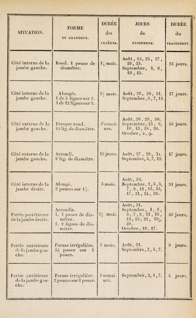 ET GRANDEUR. 1 DURÉE ULCÈRES. JOURS TANSEMENS. DURÉE du TRAITEMENT. Côte interne de la jambe gauche. Rond. 1 pouce de diamètre. 1^ mois. Août, 24, 25, 27 , 29, 23. Septembre, 3, 6, 10 , 15. 23 jours. Côte' interne de la jambe gauche. A longes. 1 de 5 lignes sur 2. 1 de 12 lignes sur 5. 3^ mois. Août, 26, 28 , 31. Septembre, 3,7,11. ~ 17 jours. Côté externe de la jambe gauche. Presque rond. 18 lig. de diamètre. 6’sem ai¬ nes. Août, 26 , 28 , 30. Septembre, 13 , 6, 10, 13, 18 , 26. Octobre, 2, 9. 45 jours. Côte' externe de la jambe gauche. Arrondi. 9 lig. de diamètre. 15 jours. Août,-27 , 29, 3i. Septembre, 5. 7, 12. 17 jours. Côte' interne de la jambe droite. Alonge'. 2 pouces sur îj. 3 mois. Août , 30. Septembre, 1,3,5, 7 , 9 , 11,13, 15, 17, 21, 24, 29. 31 jours. Partie postérieure de ia jambe droite. Arrondis. 1. 1 pouce de dia¬ mètre. 1. 9 lignes de dia¬ mètre. 2j mois. Août, 31. Septembre, 1,3, 5 , 7,9, 11, 13 , 15, 18, 21, 25>, 29. Octobre , 10 , 17. 48 jours. Partie ante'rieure de la jambe gau¬ che. Forme irrégulière. 1~ pouce sur 1 pouce. 3 mois. Août, 31. Septembre ,3,5,7. 8 jours. de la jambe gau¬ che. 1 2 pouces sur 1 pouce. nes.