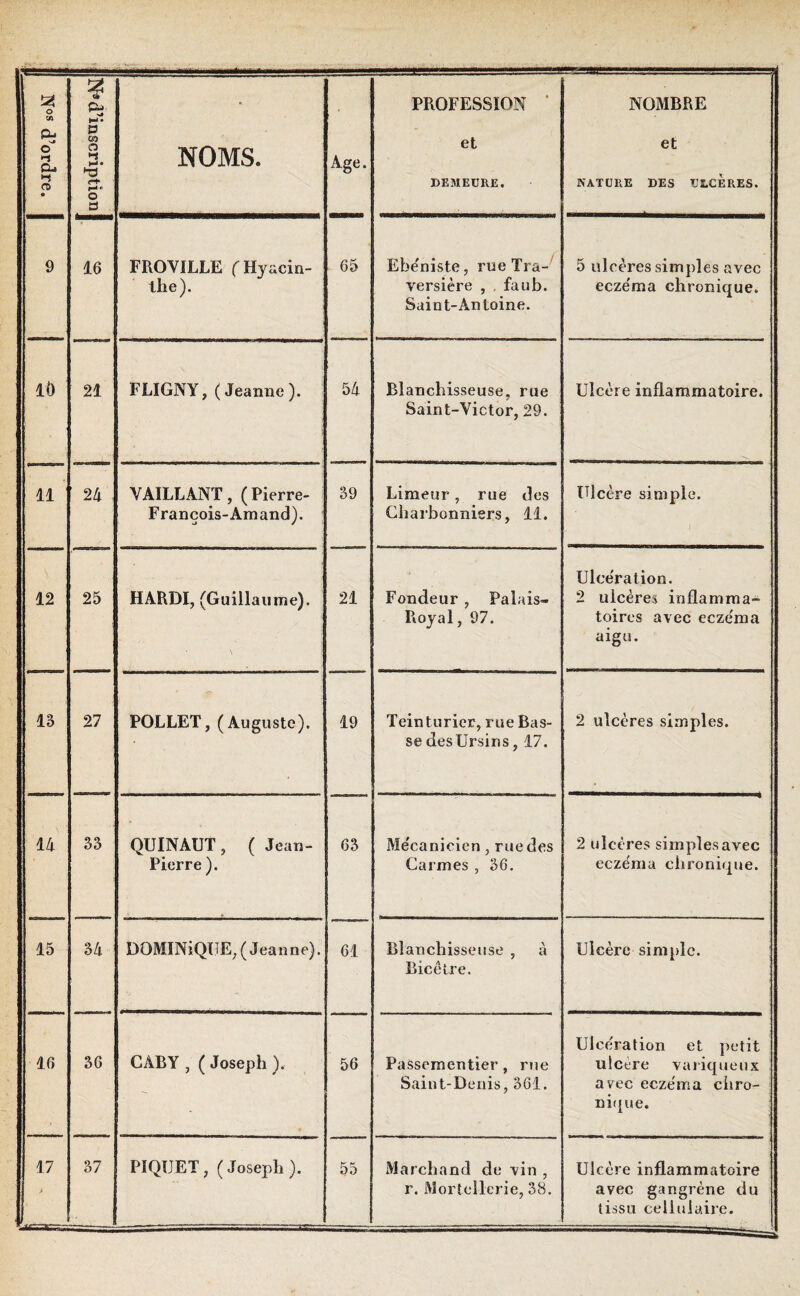 a O Cfl 0-> O •t Çu a> • N* d’inscription NOMS. Age. PROFESSION ' et DEMEURE. NOMBRE et NATURE DES ULCERES. 9 16 FROVILLE (Hyacin¬ the). 65 Ebëniste, rue Tra¬ versiez , . faub. Saint-Antoine. 5 ulcères simples avec ecze'ma chronique. 10 21 FLIGNY, (Jeanne). 54 Blanchisseuse, rue Saint-Victor, 29. Ulcère inflammatoire. 11 24 VAILLANT, ( Pierre- François- Amand). 39 Limeur, rue des Charbonniers, 11. Ulcère simple. 12 25 HARDI, (Guillaume). \ i, 21 Fondeur, Palais- Royal, 97. Ulcération. 2 ulcères inflamma¬ toires avec eczéma aigu. 13 27 POLLET, (Auguste). 19 Teinturier, rue Bas¬ se desürsins, 17. 2 ulcères simples. 14 33 QUINAUT, ( Jean- Pierre). 63 Mécanicien, rue des Carmes , 36. 2 ulcères simples avec eczéma chronique. 15 34 DOMINIQUE, (Jeanne). 61 Blanchisseuse , à Bicêtre. Ulcère simple. 16 36 CÀBY , ( Joseph ). 56 Passementier, rue Saint-Denis, 361. Ulcération et petit ulcère variqueux avec eczéma chro¬ nique. 17 À 37 PIQUET, ( Joseph ). 55 Marchand de vin , r. Mortoilerie, 38. Ulcère inflammatoire avec gangrène du tissu cellulaire.