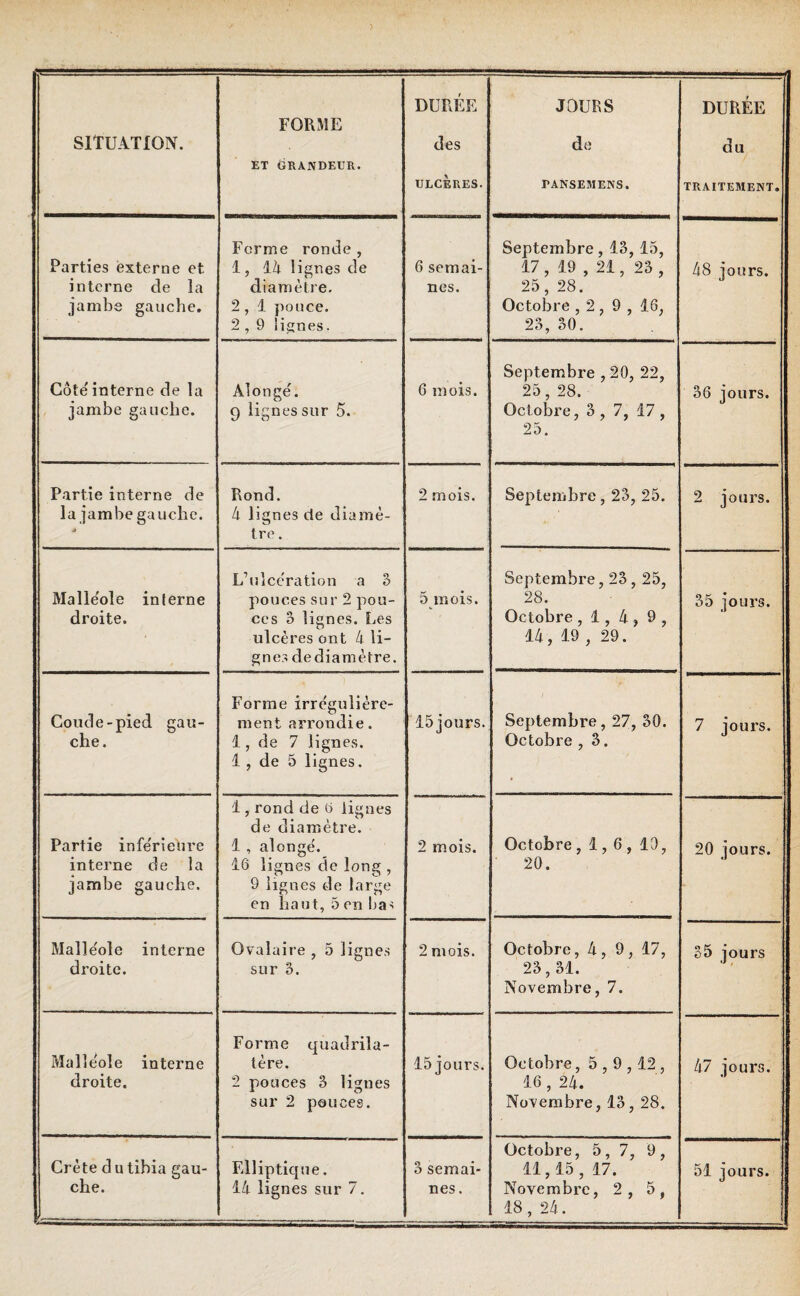 et Grandeur. DURÉE ULCERES. JOURS PANSEMENS. DURÉE TRAITEMENT. Parties externe et interne de la jambe gauche. Ferme ronde , 1, 14 lignes de diamètre. 2 , 1 pouce. 2 , 9 lignes. 6 semai¬ nes. Septembre, 13, 15, 17 , 19 , 21, 23 , 25, 28. Octobre , 2 , 9 , 16, 23, 30. 48 jours. Côte' interne de la jambe gauche. Al o tige'. 9 lignes sur 5. 6 mois. Septembre , 20, 22, 25, 28. Octobre, 3 , 7, 17 , 25. 36 jours. Partie interne de la jambe gauche. s Rond. 4 lignes de diamè¬ tre . 2 mois. Septembre, 23, 25. 2 jours. Malléole interne droite. L’ulcération a 3 pouces sur 2 pou¬ ces o lignes. Les ulcères ont 4 li¬ gnes dediamètre. 5 mois. Septembre, 23,25, 28. Octobre ,1,4,9, 14, 19 , 29. 35 jours. Coude-pied gau¬ che. Forme irrégulière¬ ment arrondie. 1, de 7 lignes. 1, de 5 lignes. 15 jours. Septembre, 27, 30. Octobre , 3. 7 jours. Partie infe'rieure interne de la jambe gauche. 1, rond de 6 lignes de diamètre. 1 , alongé. 16 lignes de long , 9 lignes de large en haut, 5 en !jas 2 mois. Octobre , 1, 6 , 10, 20. 20 jours. Malle'ole interne droite. Ovalaire , 5 lignes sur 3. 2 mois. Octobre, 4 , 9 , 17, 23,31. Novembre, 7. 35 jours Malléole interne droite. Forme quadrila¬ tère. 2 pouces 3 lignes sur 2 pouces. 15 jours. Octobre, 5,9,12 , 16, 24. Novembre, 13, 28. 47 jours. Octobre, 5, 7, 9, 18, 24.