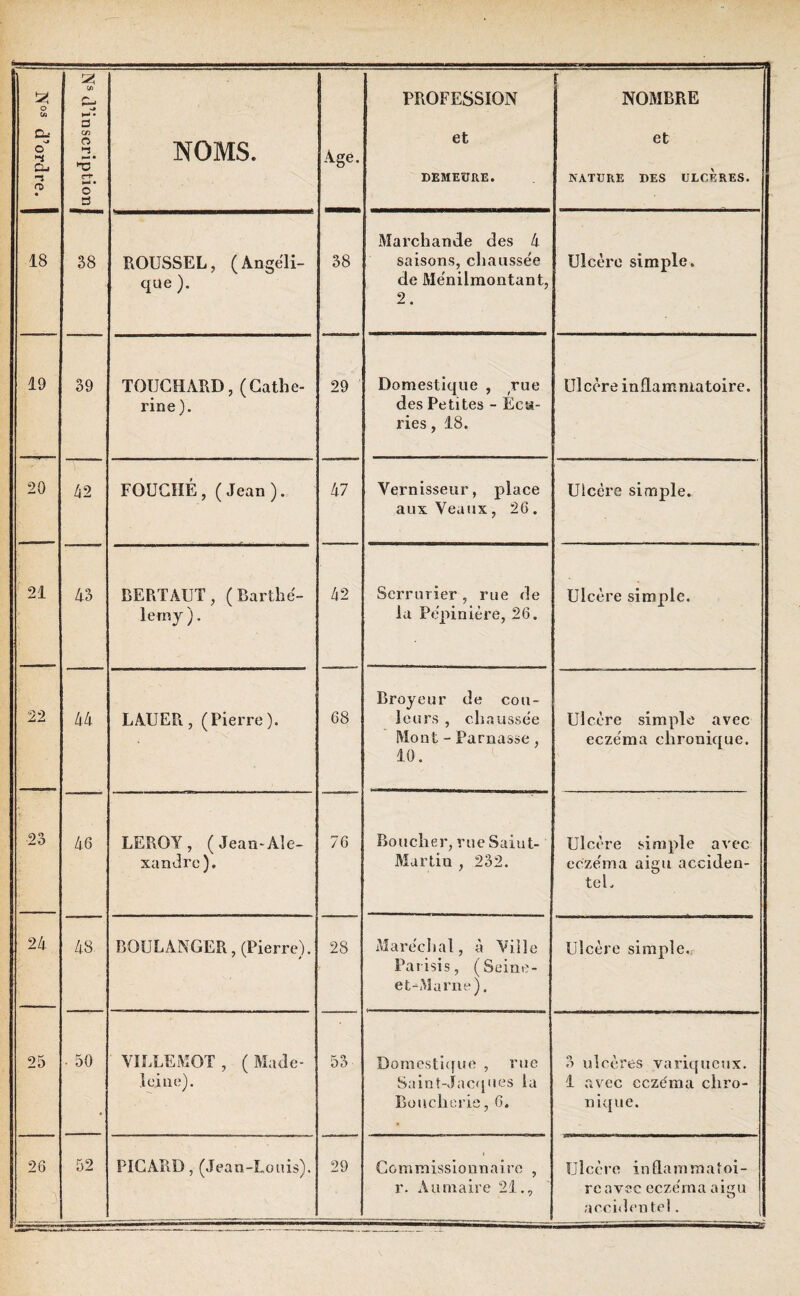 O Cfi C-■ si O Cu -i ? Ns d’inscription NOMS. Age. et DEMEURE. et NATURE DES ULCERES. 18 38 ROUSSEL, (Angéli¬ que ). 38 Marchande des 4 saisons, chaussée de Ménilmontant, 2. Ulcère simple. 19 39 TOTJCHARD, (Cathe¬ rine). 29 Domestique , rue des Petites - Éca- ries, 18. Ulcère inflammatoire. 20 42 FOUCIÏÉ, (Jean). 47 Vernisseur, place aux Veaux, 26. Ulcère simple. 21 43 BERTAUT, (Barthé¬ lemy ). 42 Serrurier , rue de la Pépinière, 26. Ulcère simple. 22 44 LAUER, (Pierre). 68 Broyeur de cou¬ leurs , chaussée Mont - Parnasse, 10. Ulcère simple avec eczéma chronique. 23 46 LEROY, (Jean-Ale¬ xandre). 76 Boucher, rue Saiut- Murtiu , 232. Ulcère simple avec eczéma aicu acciden¬ tel. 24 25 48 BOULANGER, (Pierre). 28 Maréchal, à Ville Parisis, ( Seine- et-Marne). Ulcère simple. • 50 VILLEMOT, (Made¬ leine). 53 Domestique , rue Saint-Jacques la Boucherie, 6. 3 ulcères variqueux. 1 avec eczéma chro¬ nique. 26 52 PICARD, (Jean-Louis). 29 Commissionnaire , r. A a maire 21., Ulcère inflammatoi¬ re avec eczéma aiqu accidentel.
