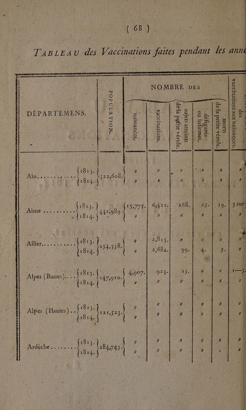 T'ABLEAU des Vaccinations faites pendant les anne 4 à ps , ES “4 de NOMBRE DEs 0 «4 SRE ô à vs PA ONE Bi ; 2 D à h' MOQUE (a (ai Au) .100 20 tr QU'A RANCE AN DEASS DÉPARTEMENS. a 3 $ Se | 16.10 MST NES | Hi D 0. Lo 26 MERINSMNNENS 16. Ô &amp; “4 à 7 | En )ÉS En &amp; « e+ À 08 + © US L Z 5 Es OS Le NON 2 ©: < 9 3 N. |.< Gr le | $ &amp; = . ce Rae Ne NE in æ + ie. À La} He) We Li ne ONMPER e | A Q. ‘4 gs 6 |9 10 - * A À (1813.) n ! fl 4 u x. ADD à Vats die de { 322,608 th * 4 li814. 1 “ 7 ü Re RO ‘4h A. 4 À 1913. | o 15775 6,421 268 25. |. 19. | 3suñ tente RUE LE bi 42,989. 4 4 “(1814 | “ l l H n LE Allier,. : 1813 vi di PROS j JR D 0. ee + © 2 4 de N 18 ns | 2,682.|. 99: INA: ANSE Alpes (Basses) Fi813. Epa lan 55 ; HART he 0 ° 147,910 0 ve. 1814. ll (È 2 u. I | Hi EE Pi PINOT () u # # #® | } 1813. | 1 1 . JaBr4. | | 1 | 4 W, a À “ . À ÿ 181 “ | 1! # 1 fl nv Ardèche. :...,. ) 284,743 11 1 1814. ! # ÿ [RE ( { à