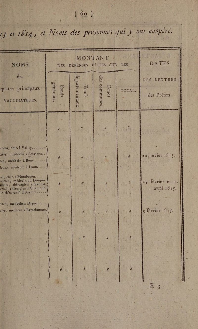 DES :LETTRES quatre principaux | | TOTAL. des Préfets. , — VACCINATEURS. -XuvJuow9)1d9P spuoy “saunuiu02 $2P spuo no: à 5 MONTANT A En? | ROM DES DÉPENSES FAITES SUR LES. | ':DATES: : { avré, médecin à Soissons.. , y 7 ñ i 2 ï: 71 Te fyé, médecin à Boué...... &amp; 4 à AHAVIEE 181 28 ocard, chir. à Vailly...... | [1] jeune, médecin à Laon..... millac , médecin au Donjon. #mes, chirurgien à Gannat: uteil, chirurgien à Chantclle. | Le Mestraud ,à Buxiere,.... A ! u 25 février et 13 es, chir. à Montluçon...... 2 avril 1815. . ison , médecin à Digne..... aire, médecin à Barcelonettc. ANA ll EUR ñ 9 février 1815.
