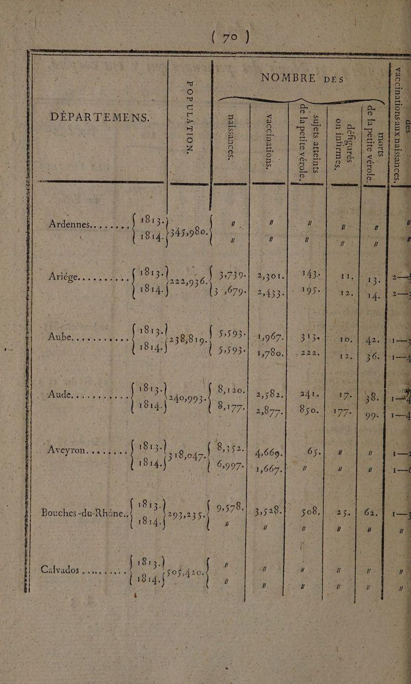 NOMBRE Des. DÉPARTEMENS. P 4 g D - $ À - } $ 1 : 4 3 + À . < : { A ; v < : “” * 2 te 2 7 £ 5 È 4 e #7 20194 s1n0d tj 3 ‘NOILFIN dOd SIOUVSSIEU “SUONTUIDOLA SHOT LE Spin y?P SOOUESIEUXNESUONTUIDOLA |}. ÉSSTISLÉ HP J0194 a1iod tj op SjuIo1Je sJofns :‘SSUHUI UO A oo mi RÉ .. 00 0e. » « ve. 0e ee LE | 1813.) | de 8,352. 4,669. #). Bouches-du-Rhône. k à n | à . 2 ’ Hotalvador AL RE :S0$,#20,€ : | 4 | &amp; { 18144 A d | ÿ