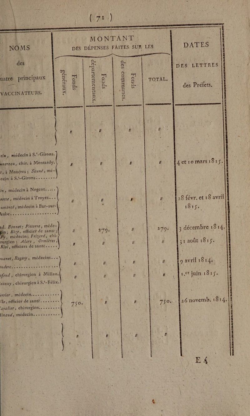 MONTANT. DATES DES LETTRES uatre principaux des Préfets. D VACCINATEURS. NOMS 3 DES DÉPENSES FAITES SUR LES | 41 ein, médecin à à S.‘-Girons. nnereau, chir. à Montardy. U 4etromars 1815. à Mazéres ; : Sauné, mé- | ecin à S.=-Girons........ im, médecin à Nogent... eotie , médecin à '[royes... ; ; . |] 1 28 févr. et 18 avril umonté ; médecin à Bar-sur-|,. | APE R Ne se use d'e sers d'ate à «à 1815 1d. Bonnet: Pitrorre, médc-}. : Bize, officier de sante ; | 27 : décembre 18 . 14, À ” médecin; Frizard, chi- 79 . 4 rurgien ; ; Alary, ‘Ormières 3 1 Riol, officiers de sante.... 1} 31 aout 18 15 juanet, Rogery ; médecins... DNS MEURT ER TL TAUPE ll 9 avril 181 4e ifond , chirurgien à Millau. At: #. Jrcrjuimisrs. nCessy y chirurgien à S.t-Félix. L prier, MÉdCCIN.s. sueur lo, officier de santé........ | ET: avalier, chirurgien... ....... 147: 26 novemb, 1014. finaud, médccin........... | è