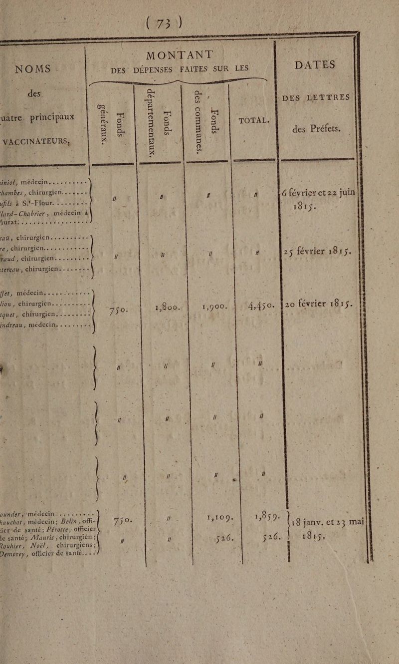 - uatre principaux VACCINATEURS, ufils. à S.'-Flour. ......+. lard- Chabrier , médecin à MURALE ds esse s de nee de 0,9 saü, chirurgicn.,.... EE re, chirurgicn............ raud , chirurgien. .... ASS tereau, chirurgien... ffer, médecin, ..... PRE ve lion, chirurgien.......... cquet, chirurgien. ....... indreau, médecin. ....,,:. ounder‘médecini.,...... hauchot, médecin; Belin, offi- ier-de santé; Pérotte; officier le santé; Mauris , chirurgién ; Demorey , officier de santé.,.…, Il 1 1,859: $26. DATES des Préfets. 1815. 18 janv. et23 mai 1815.