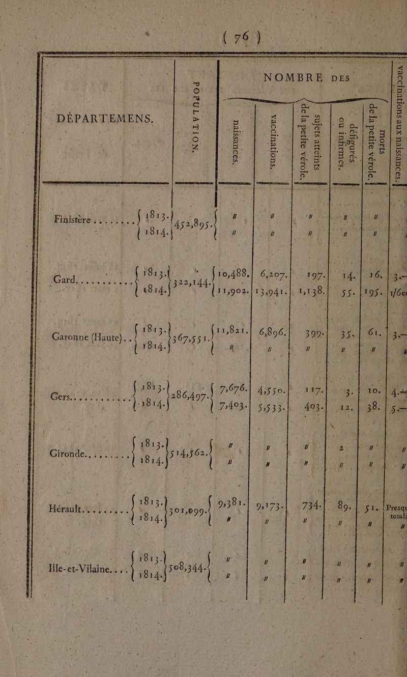 | | COL (x + FORTS | Re \ NOMBRE: DES IN Q | LS LA . | a LE AT A. © 1. : + | AO 0 | [@ 5 | DÉPARTEMENS. > B s.|Fe | [1e |S ‘PM k 9 © a 83. Piaistére: in e.. | ie FORCES d 4 à | mi | | 1814.| ü Het j CÉSAR | ME RAT ] 10,488 du LÉ L di av 1814.) L11,902 13,941 1,138. 5: VIe 1/6 i 8 8 | F À Garonne (Haute)... de bénss frs A de FA EMEA FR 1814. | !, 7 D RE PE ’ 1813. ,676 | 3 ! ; f 4 RPÉRSN OLA AU ; 8 À Ê 6,497 té 1p5e nd Hg He Es 7403-| 5,533.h. 403] 12, | 38:15 1 8 13 NT 4 y 71 # 1! SORA FE SAN 1514562. | 1814 : 4 # # 7 ll  | 8 4e » 8 2 2% 4 Hérault Ant 2. : : 1 301,099. te \ | Aro) (74 89e Pa Pres ‘ 1814. [1 / [1 nl # ; pe 1813 | UR H “ Hle-et-Vilaine l ge, retput | ee ns nds 5 | # fl 14 p' ATONRS  ÿ