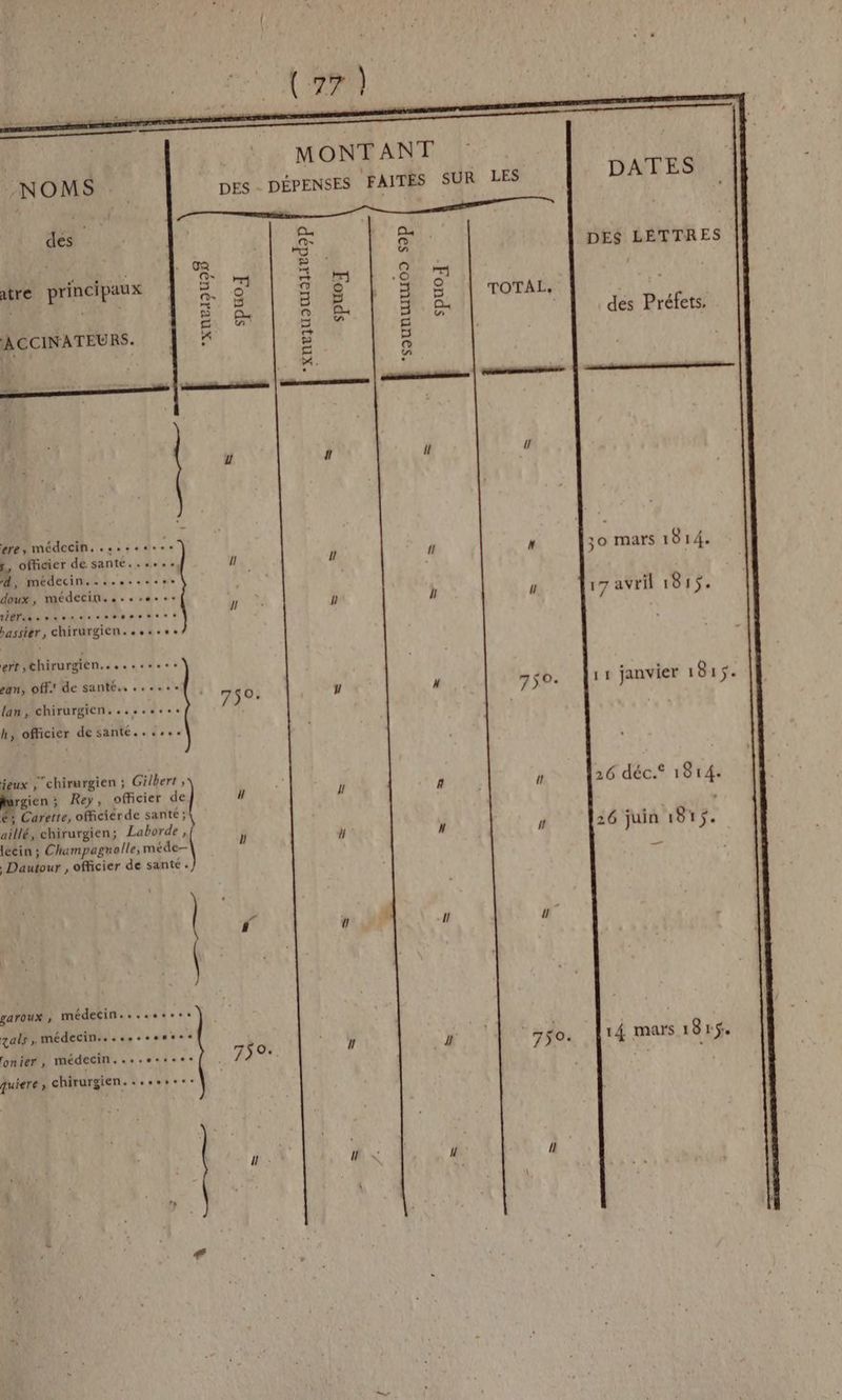 NOMS ie DES. DÉPENSES FAITES SUR LES DATES DES LETTRES des atre principaux des Préfets. À CCIN ATEURS. ‘saunuLuO2 S2P spuo] xnmuouatitdop | SPUOT F 30 mars 1814. 4, médecin....e....s doux, médecin... Tate eux vu ale o + 6 made à bassier, chirurgien....... ert chirurgien... pan, off. de santé........ 750 » 17 avril 1815. ere, médecin, ses. s, officier de. santé. «eee I! 1} 11 janvier 1815. lan, chirurgien. .... de h, officier de santé...... gien; Rey, officier de # Ul Carette, officier de santé; aillé, chirurgien; Laborde , lecin; Chumpagnolle, méde- Daubour, officier de sante. mue chirurgien ; Gilbert , 1! y l 14 mars 181$. quiere, chirurgien. +..ss..: L' IN garoux , médecin .… zals,. médecin... onier, médecin... f 750. | ll :
