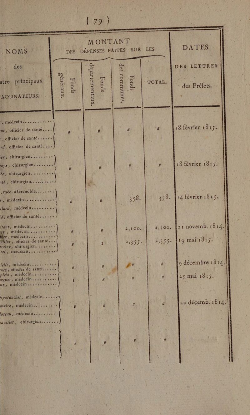atre principaux L ACCINATEURS.  2. REFEON ASE mt, officier de santé,» +, officier de santé. rd, officier de sn Le de, chirurgien........ ée, chirurgien......... er » ARE MA CPE ) té, chirurgien. ..!.... , méd. à Grenoble....... r, médecines... lard, médeein. PERRET d, officier dd santé... étant, médecin......+... gp , médecin. rretee r, médecin....seese aillor , officier de Re 10 $ ttaine, chirurgien. ...... rel, médecin.......es ielle, PAPE ESNRRNER nez, officier de santé... pleix, médecin. « ques, médecin.....sss. te, médesin. +... maire, médecin....,. foreau, médecin....,... saussier, chirurgien..... sparänéhes , médecin, .... | xur4 2198 : spuo P 4 do *XNLJ]U2UAOIAT spuoJ ! [Il VI spuo DATES DES LETTRES : des Préfets. Eu 18 février 1815. 18 février 1815. 14 février 1815. 2 1 novemb. 1814. 19 mai 1815: 9 décembre 18 p. À ll 25 mai 1815. l 20 déçemb. 18 14: D