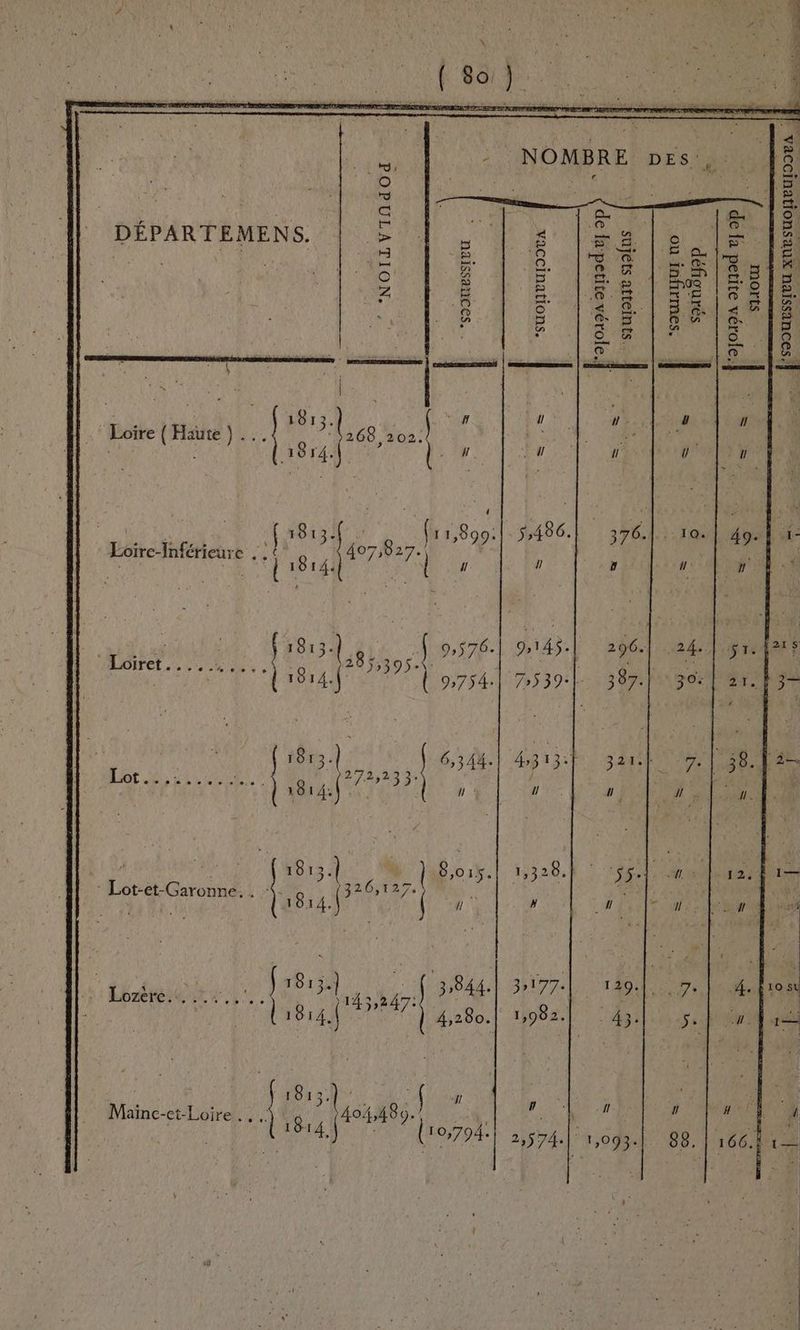 { 80 ) 1 A | d. i : + , . 4 ner :.: NOMBRE pes. ne © on DOTE 15 (4 4 LE | SA CT Ie RE DÉPARTEMENS. 6: ES »' [hd le Sr 152 VaNre = RE Le. He | Se VE à n Lt en Q À + Lx o @- Q 4. l F2 [er 0) A AE 4 3 À © 4 5 6 d'Ee | ES TS Z Fs È s.8 | Fe |SSIE ° . © = $ a. en he as © LME CAL D. a | < VA ; . PS: 5 S 5 bu |o a | LL Ce CE ' o lo | EVA GA Leo 10 ï à 1813 | ( “ir FRE n ” Loire ( Haute } ‘1268 202. h Fo | L1814.| | TR AH 7 n 4 7 En DPCE Den FRET j 1013- r1,890:! 5,486 19. | 49-| Eoire-Inférieure . !< 407,827. j: LEE 1814: re He Nr | » F ï S M, | pr Va d 24. , j MLOirET ur [DE ENS pe Le ii w # : à AR 1814. 777 À 9754.) 7539: pole 101 6,24 5 % EP 4 LOT AL AUELS bass EE 71.119008 | 1814 | ll 7] 7.4 AE à 1813. JBois.| 1,328. PRnten at: 6, | Lot-et. Rp 4 | 814.1 127 % | à jh TU NO PA VAE He le Pal She 7. | 4h ; 1814.| 14 4,280 1,982. 5 190 4 , j | ' | #4) Vro7sd 254 88. | 166.
