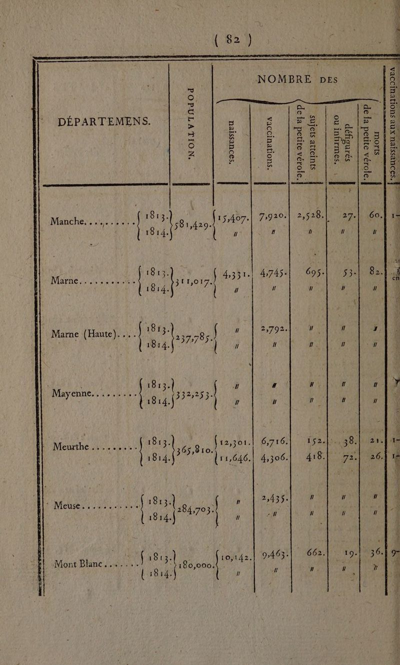 u XNE SUONEUIIOLA À) de TN Van “4 + : Ë AE a DÉPARTEMENS. e < 5 £ 2 S > F2 © y ©. ee Er | 4 a OQ À | (en à Ÿ _. FA B' 5 | np las) 4 5 à 8 à | 5616 8 À © 4 Pt NE . ” 2 D: ; 6: Br à A3 FE MMEQUT AS OR sÈ UE ® 9. PA de \ Manthess un 1813. Gr 42 (15,407 7:920.| 2,528.| 27.| 60 L 1814. i ' 7 # h / ” À SR EE La Ÿ 1813. Sa 4,331.) 4745 695 six 08e À 1814. ie 1 ( 1 7 7 1 813. 2,792 7 # Marne (Haute)... ce 6 (] »79 1. | 1814. tre7 ù H n 1! y | 1813. ” : x # f n\Y Mayenne... .,,4..1 | 253. Y | 120 25; | fl [I] ! ft ll Mode FLOU NAN à E 1813. 365,810 [12,301. 6,716 152 38. 21.1 1814.) ,646.| 4,306. 418] 72) 26] 1 Melisen 10 20. es 1813.) e À h 2,435: à } # 1814.f° ue ÿ 2 0] n JEX le Mont Blanc 181 ee 10,142. 0463. 662. 19-| 36. 71 JF Lit AL LIL 4 0 € + + 4 ,00 |