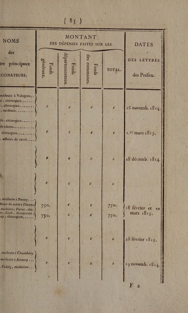 _NOMS DES DÉPENSES FAITES SUR LES : DATES 1 ©, des a. À % | ca E a DES LETTRES re principaux 5 8 7 8 x | 2 0) 2 = 8 | ToTaL a LA 5 L2 CCINATEURS, 4 = 1 ©  des Préfets À “ a . médecin à Valognes.. 5, chirurgien....... chirurgien. ....... 1 4 4 7 16 novemb. 1814. Mimédecin.t..,.::31 L le, chirurgien. ...... Médtoin:i 425... RAA, | 4 ul 4 4 1,€t mars 1815, chirurgien. ... ..... , Qficicr de santé... | : u ” ” 218 décemb. 1814. à | fl fl 4 Il » Médecin à Nancy.., 1 ; : g PR . ms [1 LÀ ©, 02 Q | LH. w santé à Pre 7$0. 7$ 18 février et 10 médecin; Perrot, chi- j mars 18 15. n; Srock , desservant ; o ll fl 759. ay ; chirurgien, ...,, ra Le à n D u y 28 février 1815, médecin à Chambéry. médecin à Annecy . .… : , Y 7 u 4 0) 19 novemb, 18:14. |} Falcoz , médecins... Li x | d | . F À