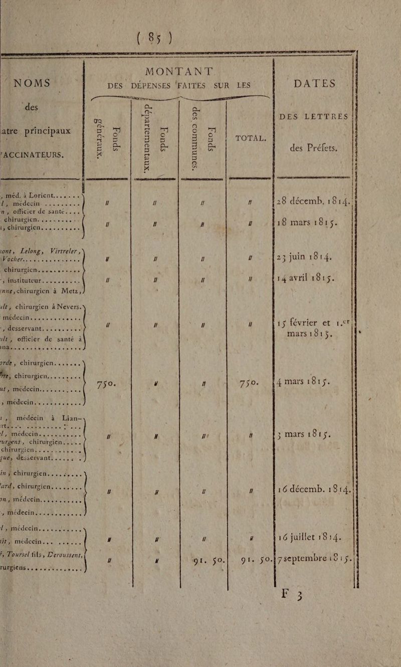 | (85) De MONTANT NOMS + DES: DÉPENSES FAITES SUR LES DATES | des e 0 Fa ro R DES LETTRES L — » . (D Le : [@] Lis atre principaux 4 a NET S 4 | Ba A ) a Le 1 5 La TOTAL. ER D er ei De des Préfets, lACCINATEURS. * g 5 3 Ë 5 | #4 2 î - EE EL LS | 12 | | méd, à Loricent....... L | | Moiédecin | ll l D n 28 décemb. 1814. n, officier de santé... NebEAES ENS de Ne 24 1} Chirurgien. . ss. z “ A : o| 18 mars 1815. vont, Lelong, Virtreler, 14 ? AU ITOP EEE P EEE EP 4 0) 1 4 23 JU 1814, DOMIISICNE se o 00 0.2 5 À instituteur. ........ n ! D Û 14 avril 1815. inne, chirurgien à Metz, it, chirurgien à Nevers. j 7 (CPAAPPERPINS pi De à 1 dec | “ # l | 15 février et 1.crii VAMOSSErVaNt es à 05 0 0 à mars 181$ 1 . ul, officier de santé à RE ln onu on eee orde, chirurgien. ....., he, chirurgien... .. EE $ 4 mars 181< oO. # # | 0. 4 )* HÉMRROTICCIN: L 0e ee 8 à à 0 » 75 7 Medecine.) 1, médecin à Lian-— | 4 4 5. ÉCART CONNUS DTA PME ECID. à à 2 ea 8 ce e nl # UE # 3 mars 181$. urgens, chirurgien. ,... ps COMUTRIEME de 1e à à su ” que, desservant, .... PR : SM dec. Lana Le Bédectn.ite ti, ARAÉdECN,. 5 204, ” y “ 4 16 juillet 1814. LE medeCin, 1. 0% 2, #, Toursel fils, Deroussent, = x 91. jo. 91. so.l7septembre:8 is. 112.17 SPAS PRET h in chirurgien. NE DUR ; $ È 3 L ard, se 2 F mn fl 16 décemb. 1814, NE