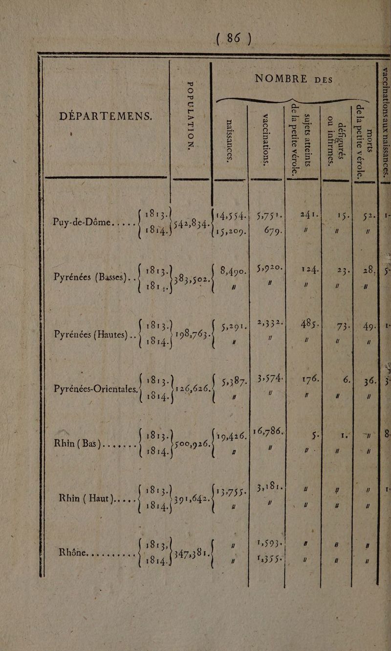 > SAS _— (se — ) & wa NOMBRE DEs & O ü 5 5 EE + À | s e SE n = 5 deuiat Neue Ê. © & | & js8 ss es) (i Gi LA é Q $ ls 14 Puy-de-Dôme. . ... nt Le | Los DU 241 | 15-| 5: ‘ 1814.) 5209 679. Q) h U | | 4 $,920 24. \ La Pyrénées (Basses). : D peses | 8,490 ; ë 4 5 28,1 5° 4e # 4 Li 13.| srgn.| 2332) 485) 73) 40| x et da a sx 18765 ; L é AE 813. ,387.| 3574 176. 6.1: 26e Éne n de Pas «| 55397 é L ; 30.13 ‘4 # C2 | x . 116,786 |. : { 1813. J19,426.1 777 1.| |8 Rhin (Bas)...... | PA L | k ju Ÿ 813. 12, à 3,181 ll ! 1 1: Rhin ( Haut)... 81 68 D ; ps A6 | # 11593! # ë » !