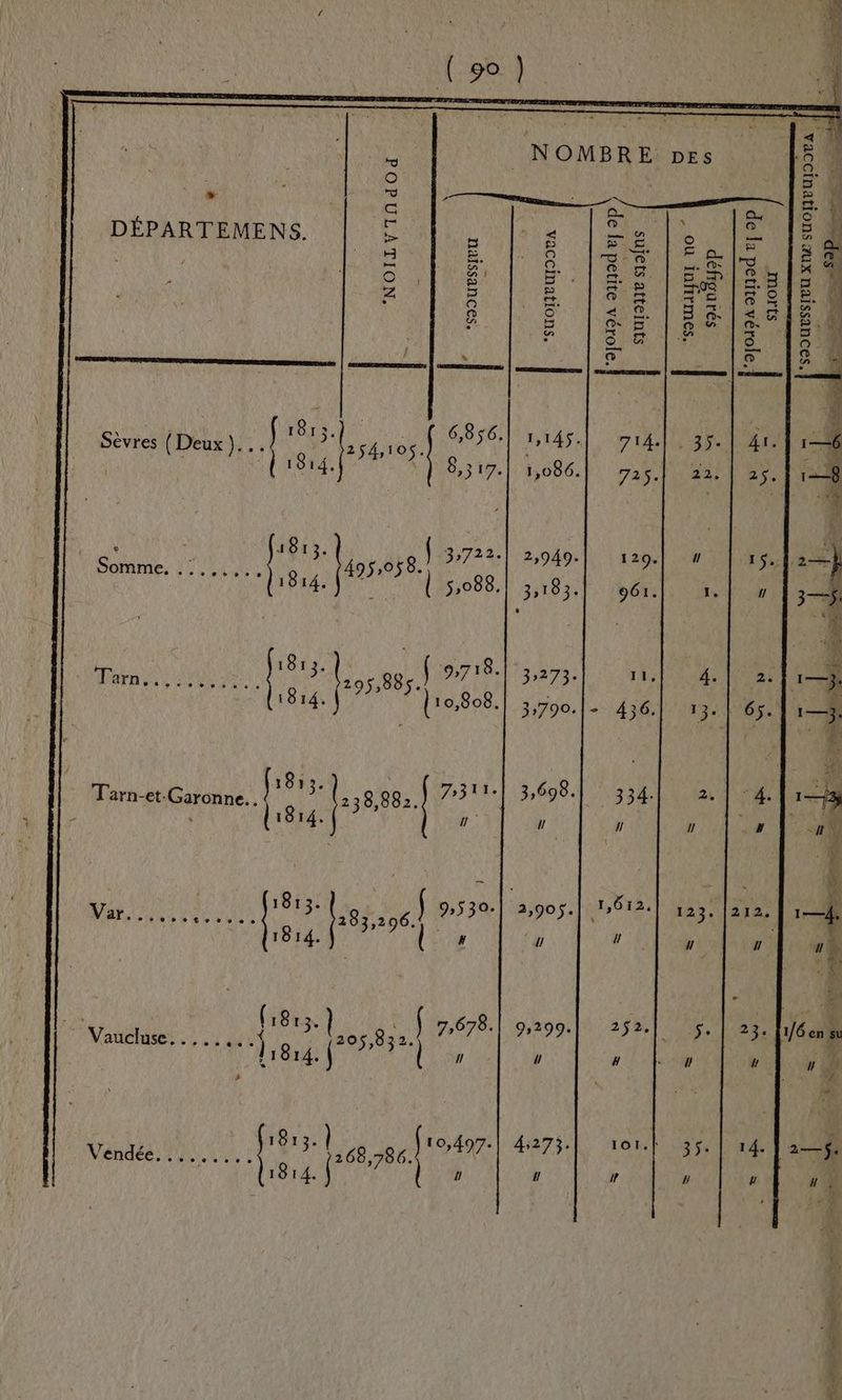 * DÉPARTEMENS. e 1813. 3,722. ,058. Somme Se + se ie ls He ns ei l 5,088. 81 ( 9718 Léa 0 | 885.) 7 ne es os ÿ [10,808 813. | Tarn et Garonne | li fasse ma ë ‘ 1814. W. Var Ni ARR JA re miel 9530 181 | # x (1813. ,678. Vaucluse. .... *….) say ii 813. ,497. Vendée. .......; | je ca 80.047 1814. | 2 “ÿ O : c ET a ds à Q@ 1 co Es 5 5 Fe fe PO E. ae O T-0Q .® |T CA n ue [a] ee Les. on o O A | 5 2. =] rh 3 po re et @ pue) mes © Z 8 SRE RO E a Mis At, # © ARTS 3 &amp;l<s #4 Las} Os | ® Os x  A TO an = h ‘ eue à ©. | À CR ® f 1813. D 6,856. 1,145.) 714.) 35. | 41. , k à , \ 8,3 17.| 1,086. 725.1 22 25. 4 He L SR isénns mÉ: and de ÉD À gr ——S SOOUESSIEU XNP sUonEUI92EA [}