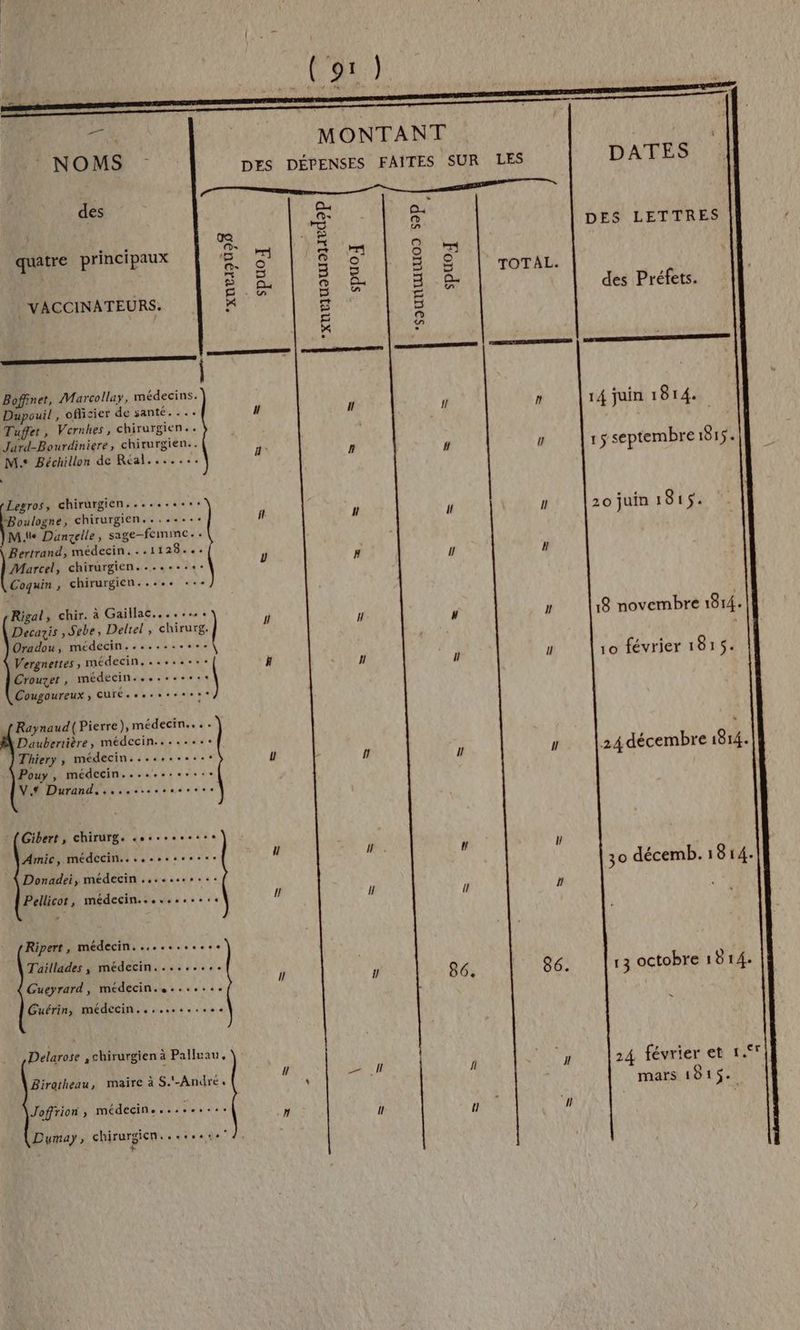 des atre principaux 5 quatre principe e | VACCINATEURS. Boffinet, Marcollay, médecins. Dupouil , ofizier de santé. ... Tuffet, Vernhes, chirurgien. . Jurd-Bourdiniere, chirurgien. M.s Béchillon de Réal....... “ Legros, chirurgien...... dise Boulogne, chirurgien....... |Mie Danzelle, sage-femme. . Bertrand, médecin...1128... (or chirurgien. ........ Coquin, chirurgien..... ..- Decazis , Sebe, Deltel , chirurg. Oradou, médecin........ wa: | Wergnettes ; médecin. serve Crouzer , médecines... 7 Cougoureux ; CUTÉ+ eus Rigal, chir. à Gaillac......…. | Daubertière, médecin....... Thiery, médecin.......... Pouy , médecin............ Ve Durand... ...ssessess Raynaud( Pierre), médecin... : fGibert, chirurg. «esse Amie, médecin... | À Donadei, médecin .....rss.. Pellicot, médecin... Ripert, médecin............ Taillades , médecin......... Gueyrard, médecin..... ..... Guérin, médecin... Birotheau, maire à S.'-André. Joffrion , médecine... Mb ae 5 a chirurgien à Palluau. Lumay , chirurgien. de A, : H 1 Lil SPUOA 1 # I I 86. DATES DES LETTRES des Préfets. 14 juin 1814. 1 5 septembre 1815. 20 juin 1815. 18 novembre 1814. 10 février 1815. 24 décembre 84. 30 décemb. 1814. 13 octobre 1814. 24 février et 15° mars 1815.