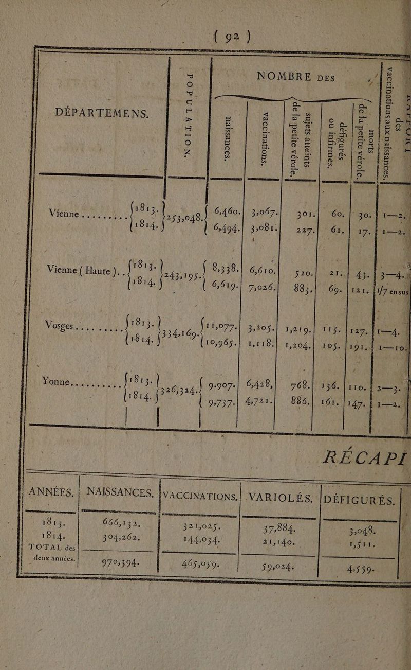 Éd n, 11E = NOMBRE pes 20 ENS A LS h À ro Ces r * à ï <« &amp; en | 81. ; Le : DÉPARTEMENS. > 5». s E £. Da À É En : = ; 0 H mr S JS CG | LG le six °c x EE 5 = | be |20 FE © Q me «4 © er na NE en gp: ) Z ® 8 (ei 5° 5 a oO» = in = © ® Le D Û © à Fa Ch Q gs 5 a .... eee 0... RÉCAPI ANNÉES. | NAISSANCES. | VACCINATIONS. VARIOLÉS. [DÉFIGURÉS. pe nn er a nn LE NO Se USINE TD ne | JA Ter 666,132. 321,025. 37884. … | 3,048. 1814, 304,262. 144,034. 21,140. 1,0 TOTAL des RO PT TE ee ON PU FO NN LR PRES URSS NEUTRE _ deux années. 070,394. 465,0$9. 59,024. . 4,5 59.
