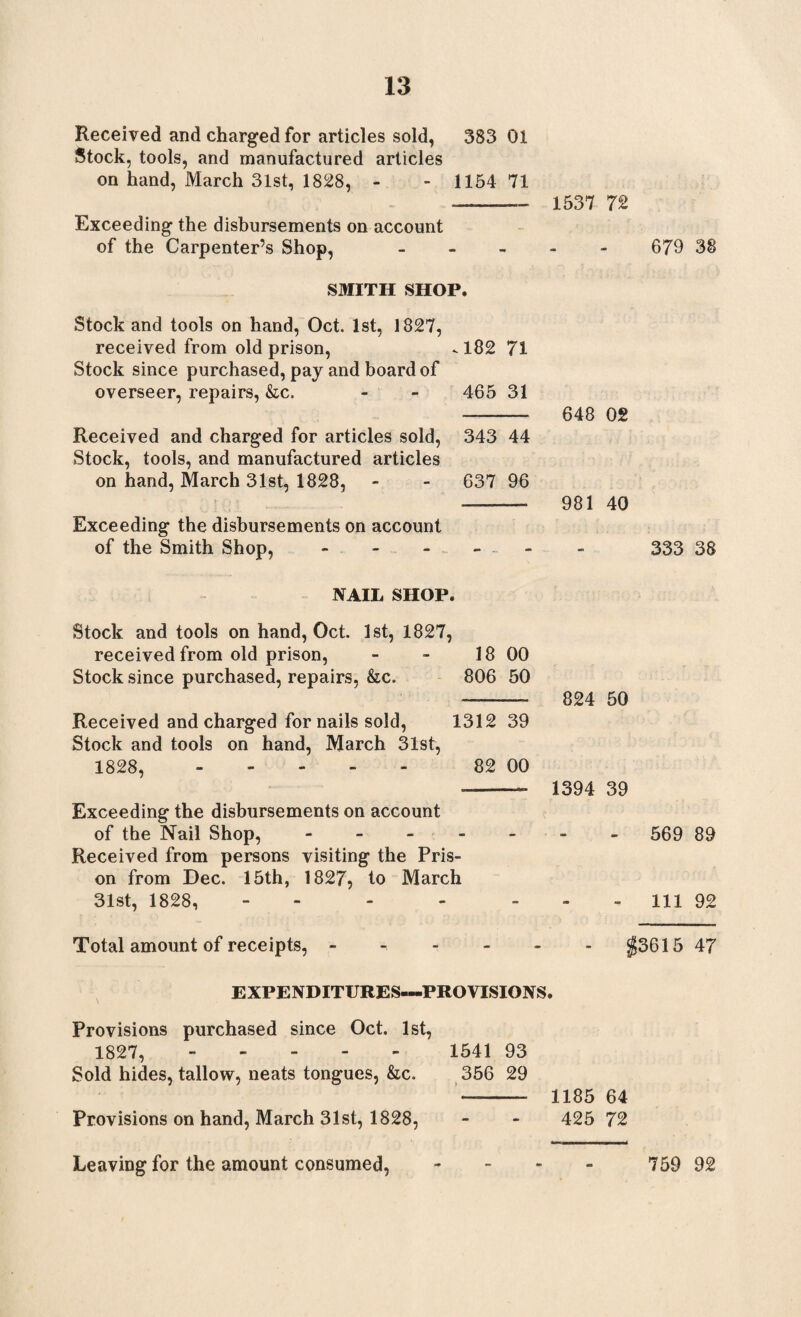 Received and charged for articles sold, 383 01 Stock, tools, and manufactured articles on hand, March 31st, 1828, - - 1154 71 --—- 1537 72 Exceeding the disbursements on account of the Carpenter’s Shop, ----- 679 38 S31ITH SHOP. Stock and tools on hand, Oct. 1st, 1827, received from old prison, -182 71 Stock since purchased, pay and board of overseer, repairs, &c. - - 465 31 —— 648 02 Received and charged for articles sold, 343 44 Stock, tools, and manufactured articles on hand, March 31st, 1828, - - 637 96 981 40 Exceeding the disbursements on account of the Smith Shop, - - - - . - 333 38 NAIL SHOP. Stock and tools on hand, Oct. 1st, 1827, received from old prison, - - 18 00 Stock since purchased, repairs, &c. 806 50 -—- 824 50 Received and charged for nails sold, 1312 39 Stock and tools on hand, March 31st, 1828, ----- 82 00 - 1394 39 Exceeding the disbursements on account of the Nail Shop, ------- 569 89 Received from persons visiting the Pris¬ on from Dec. 15th, 1827, to March 31st, 1828, - - - - 111 92 Total amount of receipts, ------ $3615 47 EXPENDITURES—PROVISIONS. Provisions purchased since Oct. 1st, 1827, ----- 1541 93 Sold hides, tallow, neats tongues, &c. 356 29 - 1185 64 Provisions on hand, March 31st, 1828, - - 425 72 Leaving for the amount consumed, - 759 92