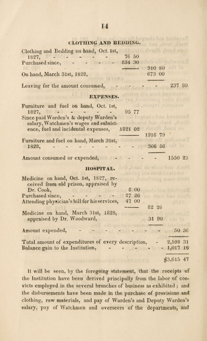 CLOTHING AND BEDDING. Clothing and Bedding on hand, Oct. 1st, 1827,. 76 50 Purchased since, - 834 30 - 910 80 On hand, March 31st, 1828, 673 00 Leaving for the amount consumed, - - - 237 80 EXPENSES. * i Furniture and fuel on hand, Oct 1st, 1827, - - - - 95 77 Since paid Warden’s & deputy Warden’s salary, Watchmen's wages and subsist¬ ence, fuel and incidental expenses, 1821 02 - 1916 79 ' Furniture and fuel on hand, March 31st, 1828, . 366 56 Amount consumed or expended, 1550 23 HOSPITAL. Medicine on hand, Oct. 1st, 1827, re¬ ceived from old prison, appraised by Dr. Cook, Purchased since, - Attending physician’s bill for his services, Medicine on hand, March 31st, 1828, appraised by Dr. Woodward, 8 00 27 26 47 00 —— 82 26 31 90 Amount expended,. Total amount of expenditures of every description, Balance gain to the Institution, - 50 36 2,598 31 - 1,017 16 $3,615 47 It will be seen, by the foregoing statement, that the receipts of the Institution have been derived principally from the labor of con¬ victs employed in the several branches of business as exhibited ; and the disbursements have been made in the purchase of provisions and clothing, raw materials, and pay of Warden’s and Deputy Warden’s salary, pay of Watchmen and overseers of the departments, and