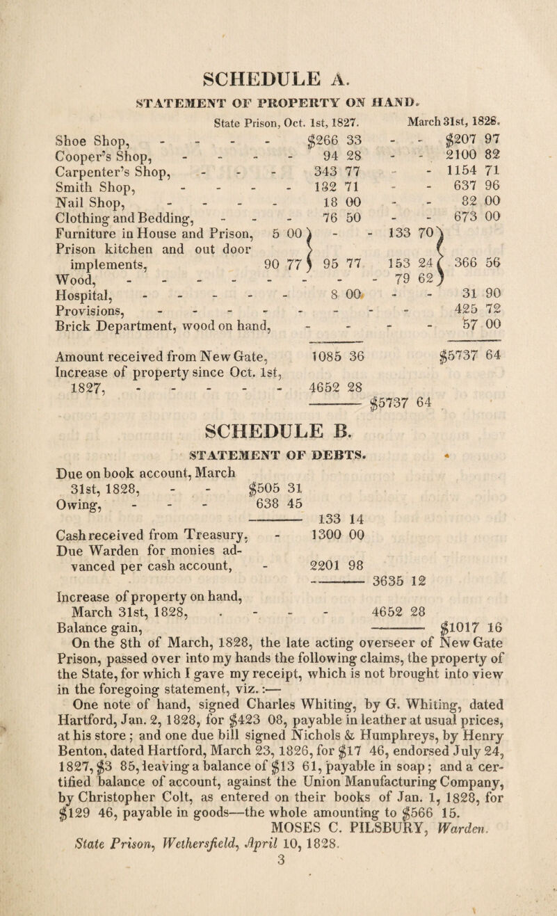 SCHEDULE A. STATEMENT OF PROPERTY ON HAND* Shoe Shop, - Cooper’s Shop, - Carpenter’s Shop, Smith Shop, - Nail Shop, - Clothing and Bedding, - Furniture in House and Prison, 5 00 Prison kitchen and out door implements, 90 77 Wood, ------ Hospital,. Provisions,. Brick Department, wood on hand, Amount received from New Gate, Increase of property since Oct. 1st, 1827, - , 1st, 1827. March 31st, 1828. §266 33 _ §207 97 94 28 _ 2100 82 343 77 .■ - 1154 71 132 71 - 637 96 18 00 - 82 00 76 50 - 673 00 ) - - 133 70 ) 95 77 153 24 ( 366 56 - - 79 62 8 00 - 31 90 - - - 425 72 - - - '57 00 1085 36 $5737 64 4652 28 §5737 64 SCHEDULE B. STATEMENT OF DEBTS. « Due on book account, March 31st, 1828, - - §505 31 Owing, - 638 45 ——133 14 Cash received from Treasury, - 1300 00 Due Warden for monies ad¬ vanced per cash account, - 2201 98 ---- 3635 12 Increase of property on hand, March 31st, 1828, . 4652 28 Balance gain, ■ §1017 16 On the 8th of March, 1828, the late acting overseer of New Gate Prison, passed over into my hands the following claims, the property of the State, for which I gave my receipt, which is not brought into view in the foregoing statement, viz.:— One note of hand, signed Charles Whiting, by G. Whiting, dated Hartford, Jan. 2, 1828, for §423 08, payable in leather at usual prices, at his store; and one due bill signed Nichols & Humphreys, by Henry Benton, dated Hartford, March 23, 1826, for §17 46, endorsed July 24, 1827, §3 85, leaving a balance of §13 61, payable in soap; and a cer¬ tified balance of account, against the Union Manufacturing Company, by Christopher Colt, as entered on their books of Jan. 1, 1828, for §129 46, payable in goods—the whole amounting to §566 15. MOSES C. PILSBURY, Warden. State Prison, Wethersfield, April 10, 1828, 3