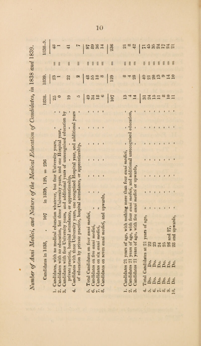 Number of Anni Medici, and Nature of the Medical Education of Candidates, in 1838 and 1839. C5 I CO co oo c© —■ i-H to t- Ci SO Of CO ro CO 01 of 03 03 CO i—c CO ot Ot H* f—! ip of of >—c to. of CO (N i-c Pt C* II II II II II II II II II II II H co co CO eo co co co co on o Ol co co CO t'r o CO CO CO C/1 cu ■4-1 c3 03 • rH 03 G C3 <J ccS CD c o • rH ci O 3 <D » ci ci <D Ph ^ § 'o3 <d C/3 C/2 (1) In r< <D g > o g *g p *H 3 eg 4-> •D C o o a; ?H s JH <4-1 o vn ci a> ^■h cS § ■ • ^H • rH OO 03 G ^ P< G « ,C ^ s d U « -43 ^ c rH <u cc -*-» pw •p, S x g o m © *s <D ►..2 re Jo ^ '• »-< *S r-C H3 £ * « 2 O C/3 p O *H rrt 7— CU <U ci rC £ C o X M <D > •rH P a <D <d *h rC Co 0 P nd *“ Qi _ C 15.2 CJ 4-> IP Hp CD a; p s ^ 0) 2 o a 03 .. C « ^ ~ - « *G o3 •rt P 03 - C ^ fl ^ o. CD G pj »h G O IS DO rt f- S Ci O ° »r « * 2 o ^ . g c S> J5 ^ v C->rG . G ^•43 o -b g • S o ftft CD in u CD r-3 ■ H « c »s p,D * => $-* »-* jr ri ^ •5 -S * eg rv CD ! rG • 4J I «*H on cn cu a> +-> a3 oj 03 T3 • rH • rH 03 03 P 03 o3 u u •rH _P •m rp r; o § g ^ .2 a ft Cfl g S ^ 3 J3 03 ,5 03 rs > 3 « od 'E ^ tM p Pi c o eS rg V O CO I I I I ■ III «r—t (O in O 03 -r CD ^ l/l ^ ° 2 ‘C — <D C3 >- Ph 1- .-. P- ^ •«s> S . • _a 8 g 8 *e e g p •» eg S a e ° CD cc > « CP co 03 |H c3 ■s « ^ 03 G 03 •rZ' 'S t3 • 5s C» e g to *• •«> 8 8 e > .2 03 03 P O a CD > CD CO «G a g o o co co CD CD +J -<-> ccS 03 03 03 (N CO 'a w C CD i »»H • r—< • »—I ■rt 03 03 03 oe P G G O ci «J cj HUOO • • • • LO «o co 03 eo s •<s> 8 8 52 u s eg G c« rC •4-> CD l-> O 03 O G 03 i CD 03 CD CO • rH G fcX) i o u CD ' >H G G C o , *42 • rH 03 03 H 03 oz 03 G o3 C eo ti£ G 8 S3 f-> G eg x CD c3 c3 o3 03 03 03 • rH #*H 03 03 03 C G G o3 G o3 O CJ U ?c *** ot oe 1 cc IP cc CO C3 C® O* CO CM ’O' O r-H CN <M O' CN iO o O es H cc so t— CO Of Hf (N rH of CO rH © rH rH CO (N rH l i i * rO C/1 J-l ci • 1 1 1 1 1 «\ 1 G o 1 I o3 Ph G »H o S3 <to 8 8 S3 CD > SG X, rG rP ■s ” « •rH *jH > ^ ^ oT «T <d tic W) 03 G G e»H <*h e^< o o o £22 g S S >>>->>% (—c >—< (M (M (M iiii ill i i i i i i * itii>> i i i i i i • i i i i i i • i i i i i • » lit i ■ • CD 03 x c3 CD >4 ’ll <M CO Tf< U5 ^ 5N tN (M CN H-> o3 co (D 3 O o 6 O 'gPPGQ o3 o r—H Ctf • • • * • • HH c O o o c C ^DPOftOO -< 04 CO -•* wo so oo e> o Do. 26 and 27, Do. 28 and upwards