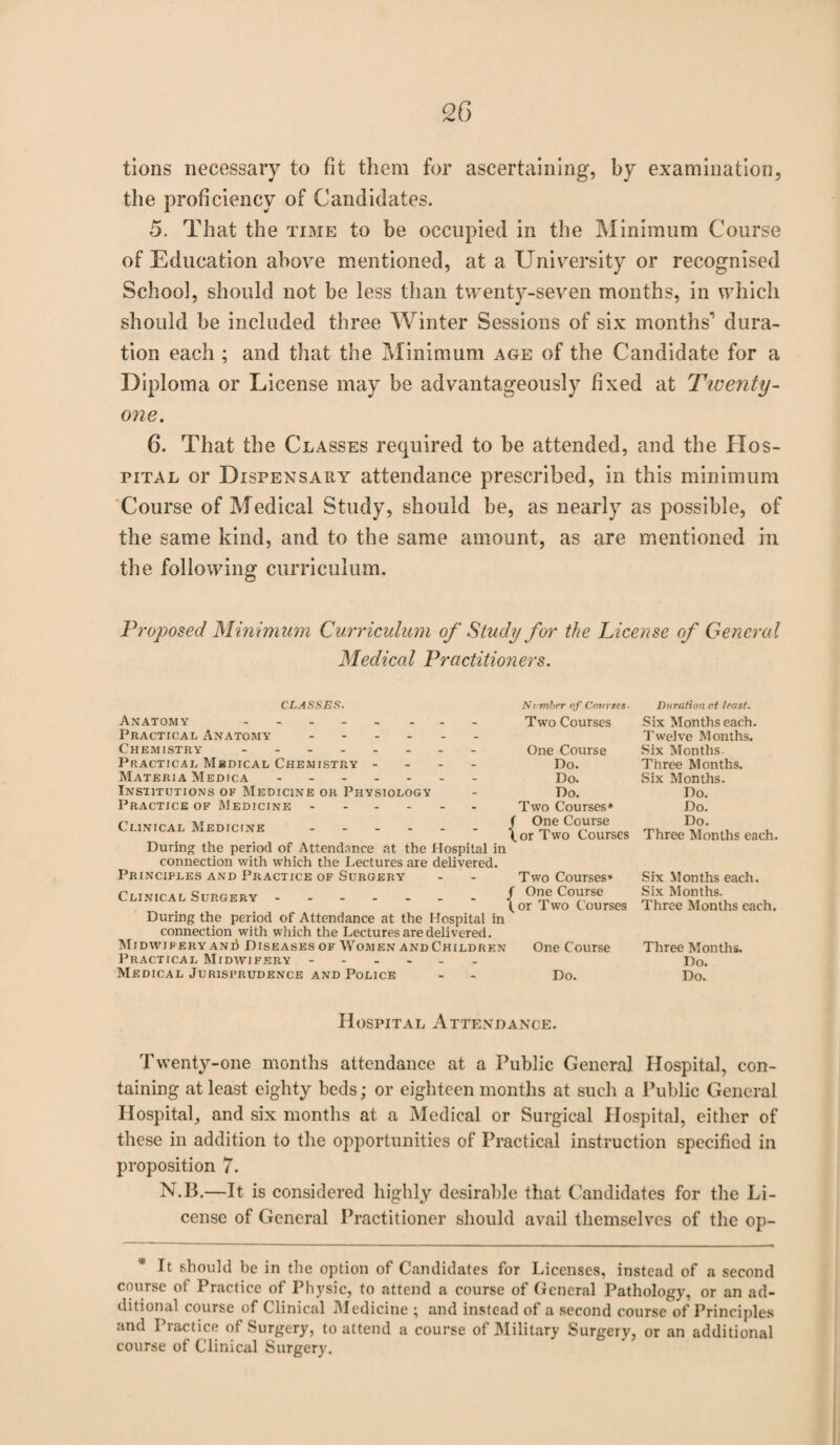 tions necessary to fit them for ascertaining, by examination, the proficiency of Candidates. 5. That the time to be occupied in the Minimum Course of Education above mentioned, at a University or recognised School, should not be less than twenty-seven months, in which should be included three Winter Sessions of six months1 dura¬ tion each ; and that the Minimum age of the Candidate for a Diploma or License may be advantageously fixed at Twenty- one. 6. That the Classes required to be attended, and the Hos¬ pital or Dispensary attendance prescribed, in this minimum Course of Medical Study, should be, as nearly as possible, of the same kind, and to the same amount, as are mentioned in the following curriculum. Proposed Minimum Curriculum of Study for the License of General Medical Practitioners. CLASSES. Number of Courses- Anatomy - - - - - ... Practical Anatomy. Chemistry -------- Practical Medical Chemistry - Materia Medica ------- Institutions of Medicine or Physiology Practice of Medicine -. Clinical Medicine -. During the period of Attendance at the Hospital in connection with which the Lectures are delivered. Principles and Practice of Surgery Clinical Surgery ------- During the period of Attendance at the Hospital in connection with which the Lectures are delivered. Midwifery and Diseases of Women and Children Practical Midwifery ------ Medical Jurisprudence and Police Two Courses One Course Do. Do. Do. Two Courses* One Course or Two Courses Two Courses* One Course or Two Courses One Course Do. Duration at least. Six Months each. Twelve Months. Six Months. Three Months. Six Months. Do. Do. Do. Three Months each. Six Months each. Six Months. Three Months each. Three Months. Do. Do. Hospital Attendance. Twenty-one months attendance at a Public General Hospital, con¬ taining at least eighty beds; or eighteen months at such a Public General Hospital, and six months at a Medical or Surgical Hospital, either of these in addition to the opportunities of Practical instruction specified in proposition 7. N.B.—It is considered highly desirable that Candidates for the Li¬ cense of General Practitioner should avail themselves of the op- * It should be in the option of Candidates for Licenses, instead of a second course of Practice of Physic, to attend a course of General Pathology, or an ad¬ ditional course of Clinical Medicine ; and instead of a second course of Principles and Practice of Surgery, to attend a course of Military Surgery, or an additional course of Clinical Surgery.