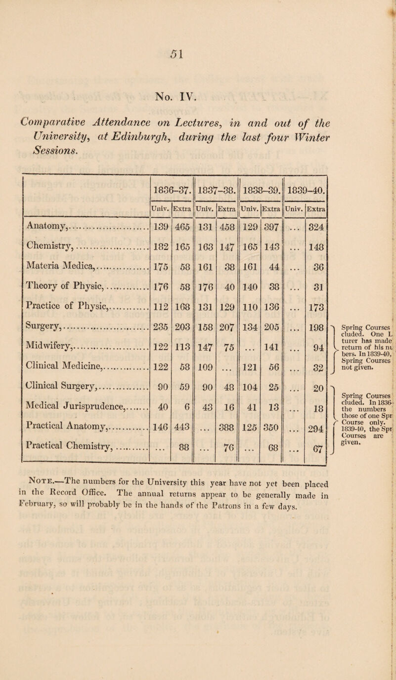 No. IV. Comparative Attendance on Lectures, in and out of the University, at Edinburgh, during the last four Winter Sessions. 1836-37. 1837-38. 1838-39. 1839-40. Univ. Extra Univ. Extra Univ. Extra Univ. Extra Anatomy,.. 139 465 131 458 129 397 324 Chemistry,.. 182 165 163 147 165 143 148 Materia Medica,... 175 58 161 38 161 44 36 Theory of Physic,. 176 58 176 40 140 38 31 Practice of Physic,. 112 168 131 129 110 136 173 Surgery,.... . 235 203 158 207 134 205 198 Midwifery,. 122 113 147 75 ... 141 94 Clinical Medicine,. 122 58 109 • • • 121 56 32 Clinical Surgery,. 80 59 90 48 104 25 20 Medical Jurisprudence,. 40 6 43 16 41 13 18 Practical Anatomy,. 146 443 • ■ • 388 125 350 • • . 294 Practical Chemistry,. ... 88 • • • 76 • * • 68 ... 67 > Spring Courses eluded. One L turer has made v return of his nr ' bers. In 1839-40, Spring Courses not given. Spring Courses eluded. In 1886-• the numbers . those of one Spr f Course only. 1839-40, the Spr Courses are given. Note.—The numbers for the University this year have not yet been placed in the Record Office. The annual returns appear to be generally made in February, so will probably be in the hands of the Patrons in a few days.