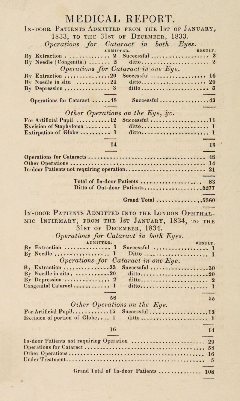 MEDICAL REPORT. In-door Patients Admitted from the 1st of January, 1833, to the 31st of December, 1833. Operations for Cataract in both Eyes. ADMITTED. RESULT. By Extraction. 2 Successful. 2 By Needle (Congenital). 2 ditto. 2 Operations for Cataract in one Eye. By Extraction.20 Successful. 16 By Needle in situ ......21 ditto. 20 By Depression ... 3 ditto. 3 Operations for Cataract.48 Successful..... Other Operations on the Eye, SfC. For Artificial Pupil .12 Successful. Excision of Staphyloma. 1 ditto. Extirpation of Globe . 1 ditto. 14 43 11 1 1 13 Operations for Cataracts..... 48 Other Operations ...... 14 In-door Patients not requiring operation....21 Total of In-door Patients.., . 83 Ditto of Out-door Patients.5277 Grand Total..5360 In-door Patients Admitted into the London Ophthal¬ mic Infirmary, from the 1st January, 1834, to the 31st of December, 1834. Operations for Cataract in both Eyes. ADMITTED. RESULT. By Extraction. 1 Successful ... l By Needle. 1 Ditto... 1 Operations for Cataract in one Eye. By Extraction.33 Successful 30 By Needle in situ . .20 ditto.....20 Bv Depression. 2 ditto. 2 Congenital Cataract. 1 ditto. 1 58 55 Other Operations on the Eye. For Artificial Pupil.15 Successful.13 Excision of portion of Globe.... I ditto. 1 1G 14 In-door Patients not requiring Operation . 29 Operations for Cataract. 58 Other Operations. 16 Under Treatment. 5 Grand Total of In-door Patients. 108